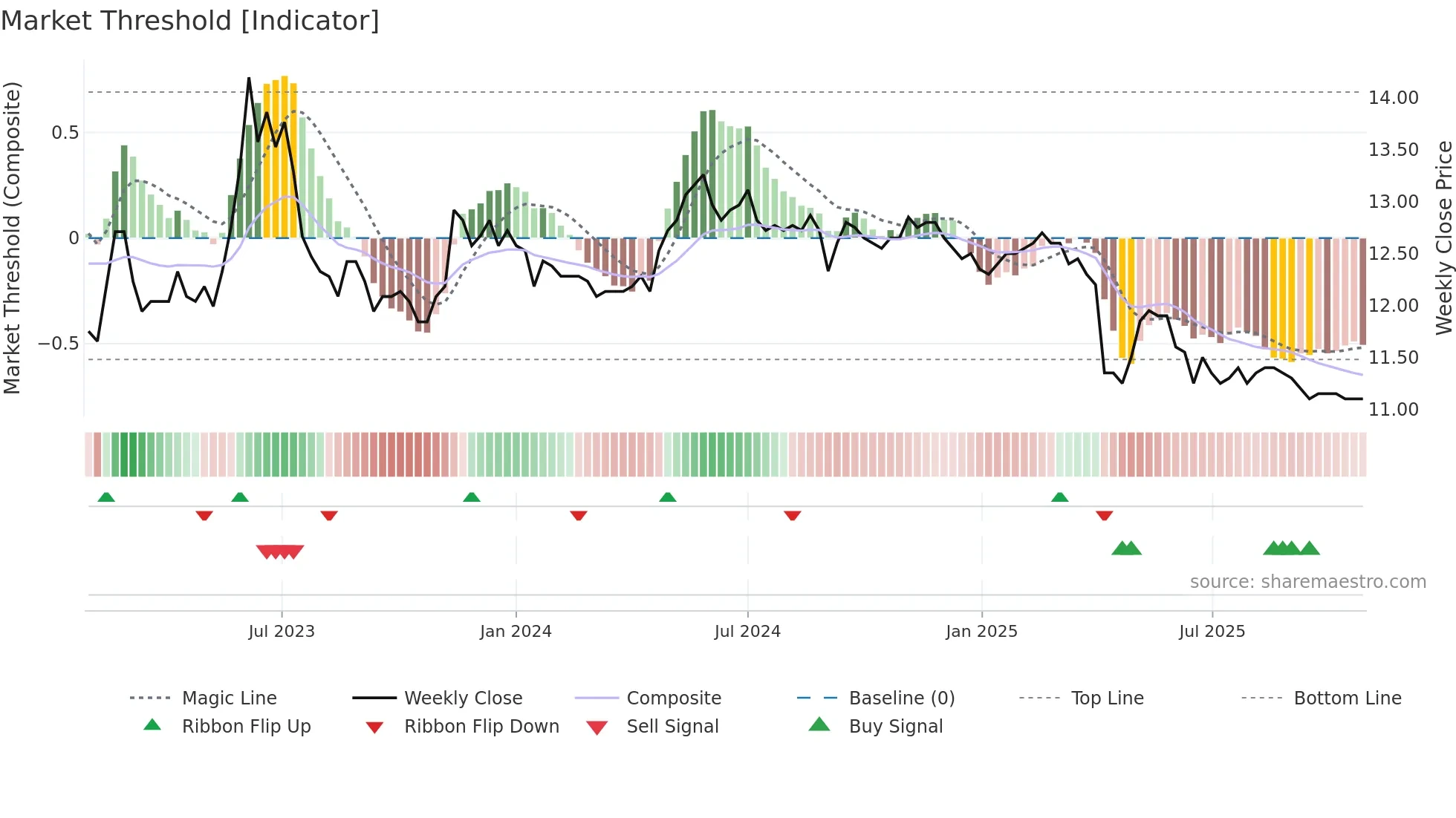 2701 weekly Market Threshold chart