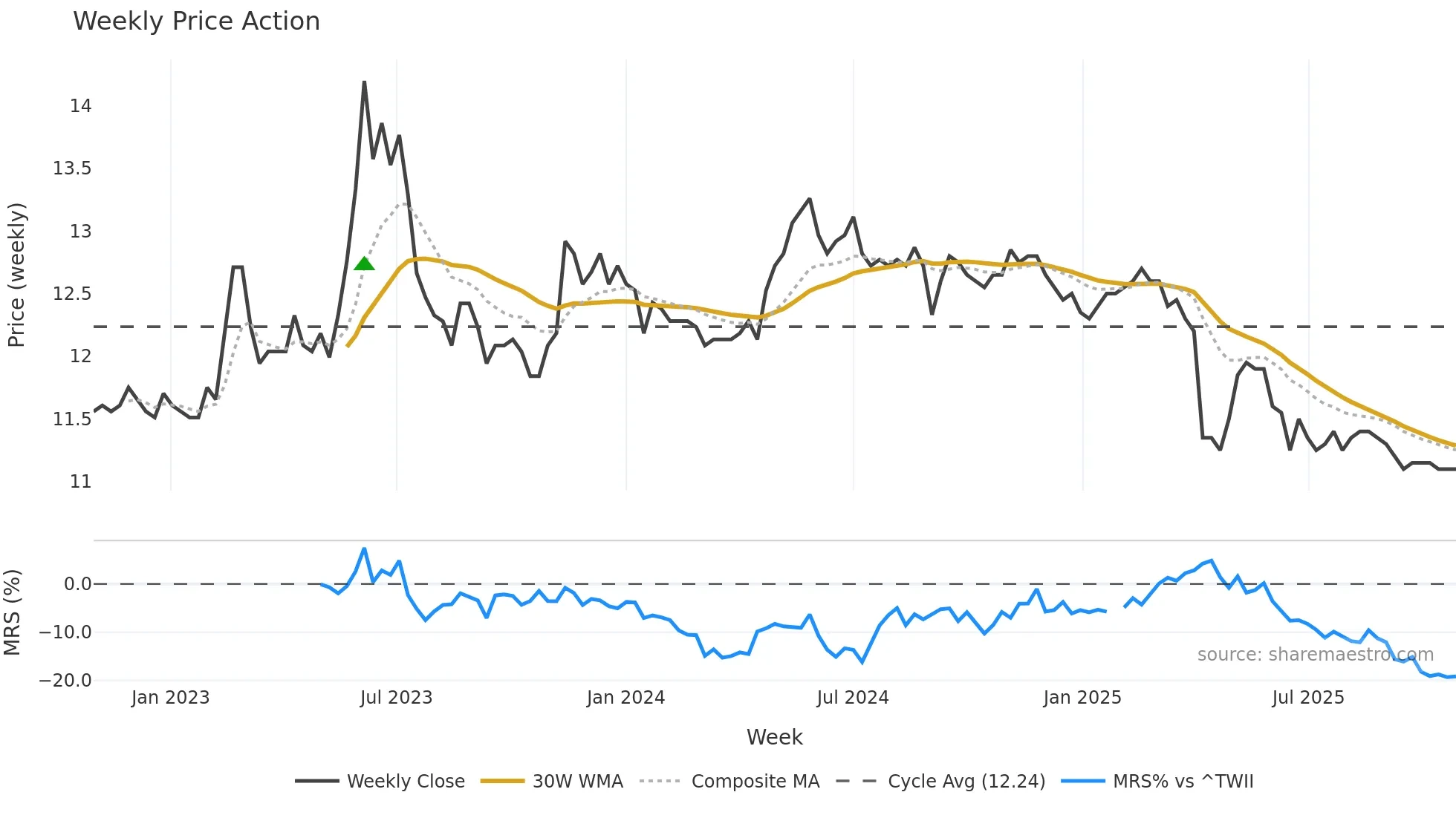 2701 weekly Price Action chart, closing 2025-10-27