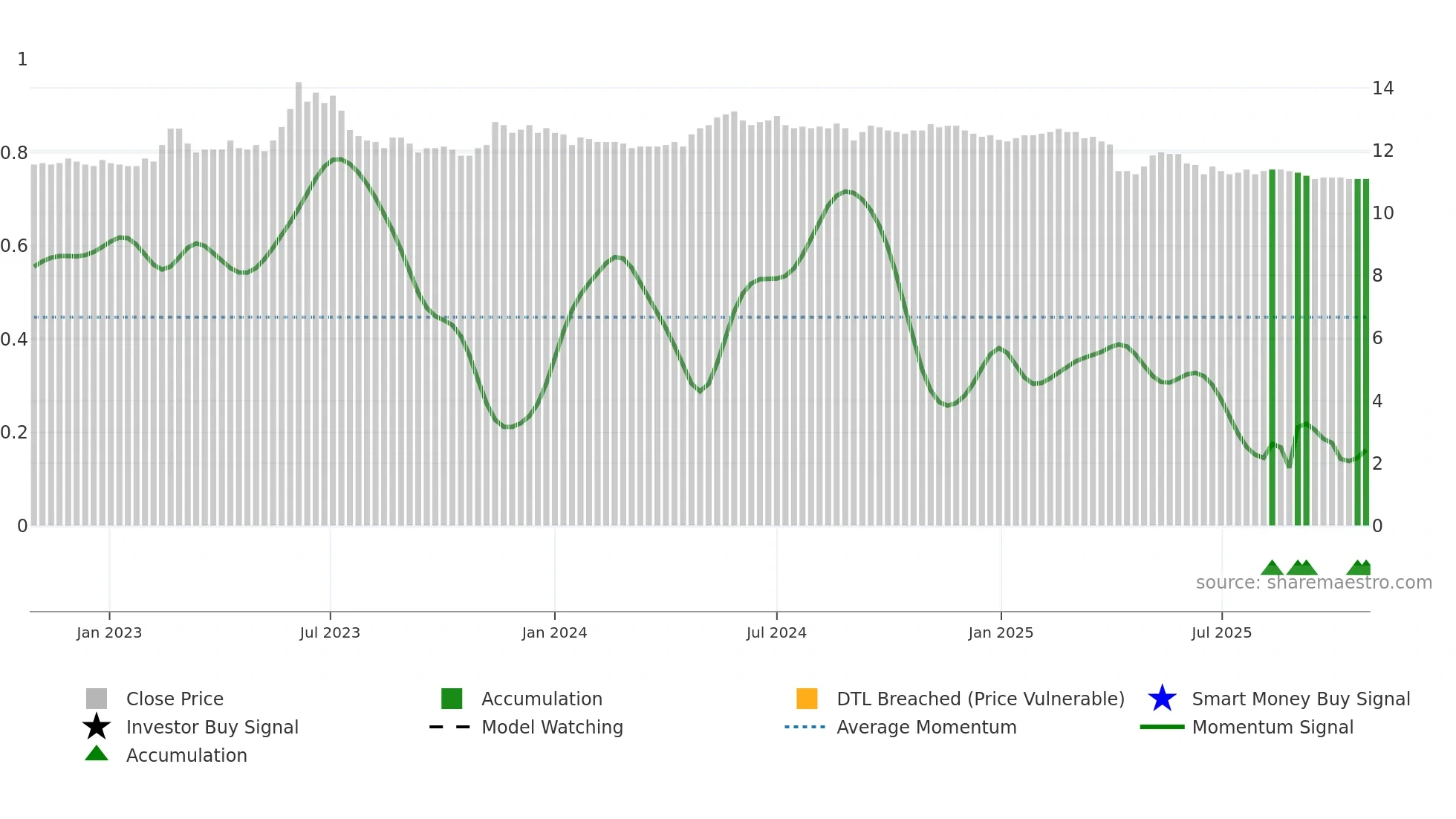 2701 weekly Smart Money chart