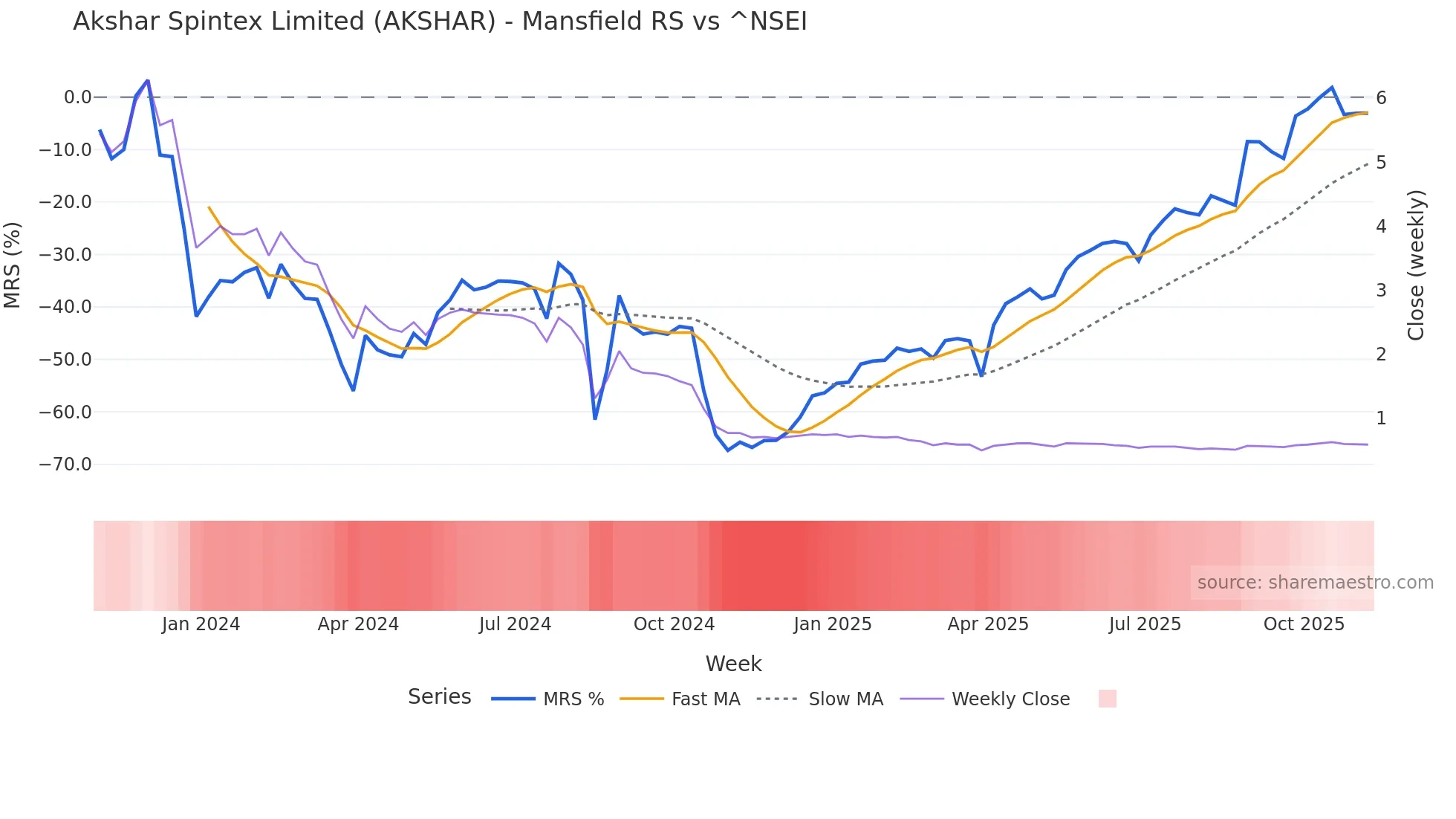 AKSHAR Mansfield Relative Strength chart