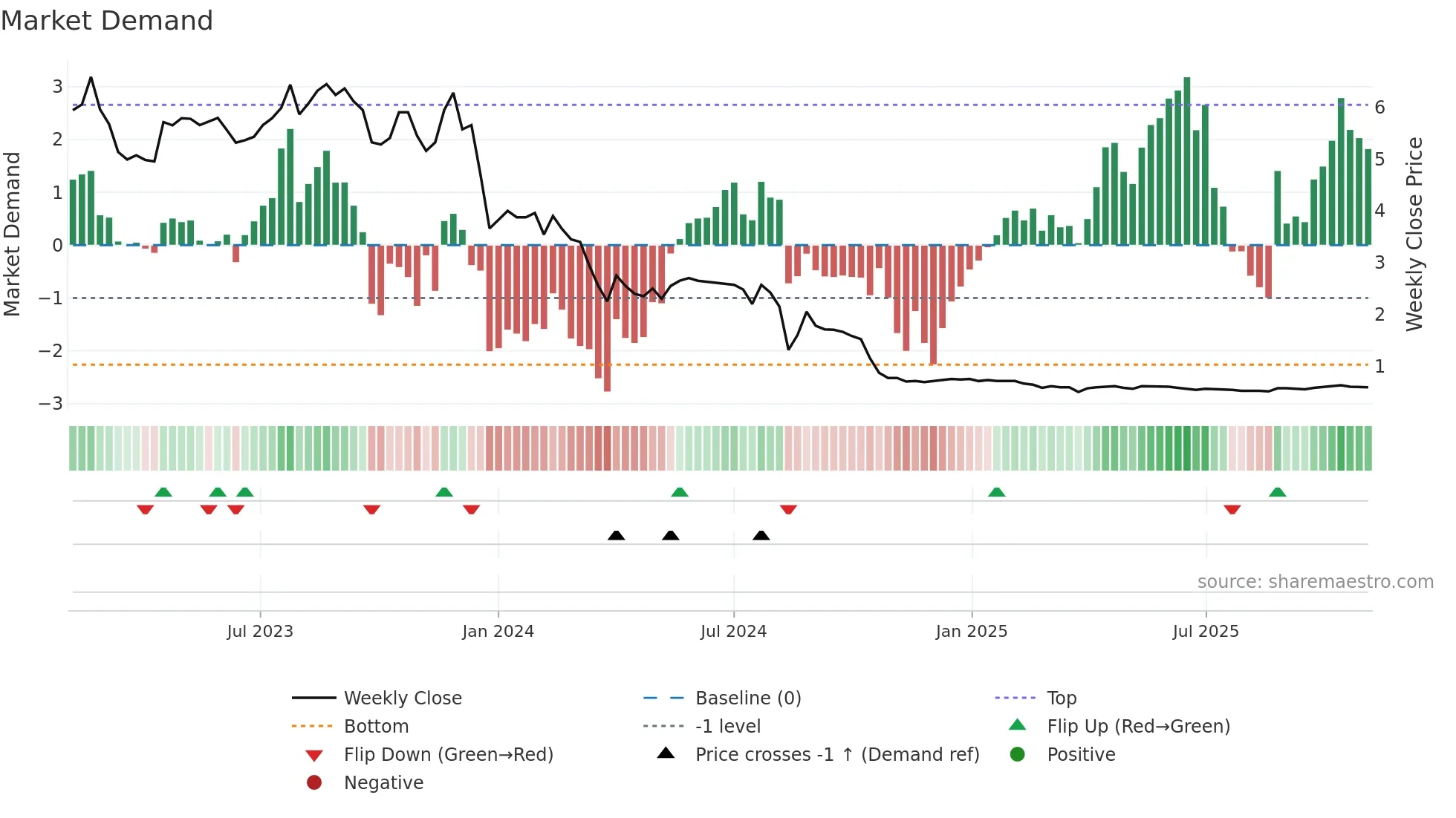 AKSHAR weekly Market Demand chart