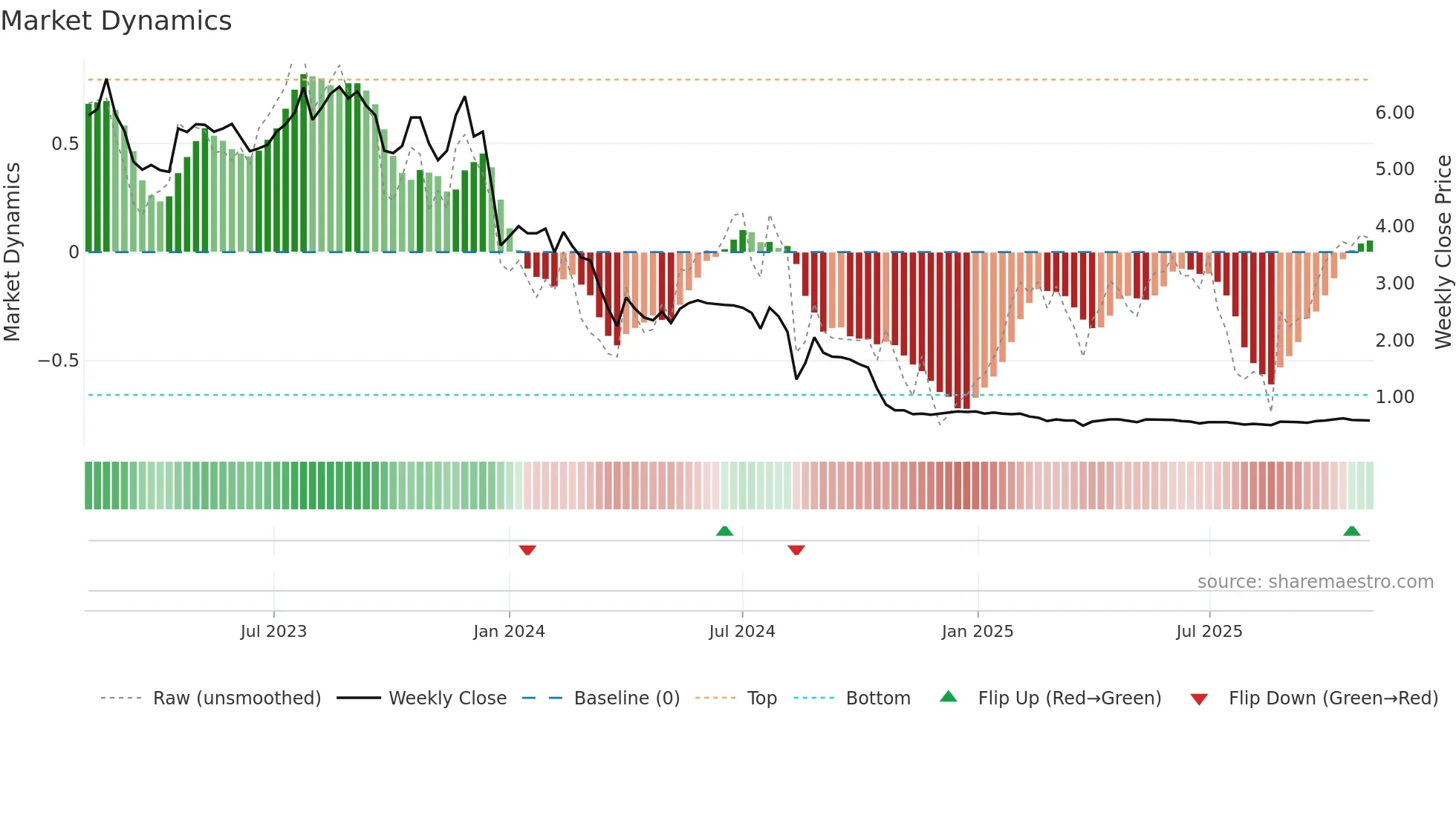 AKSHAR weekly Market Dynamics chart
