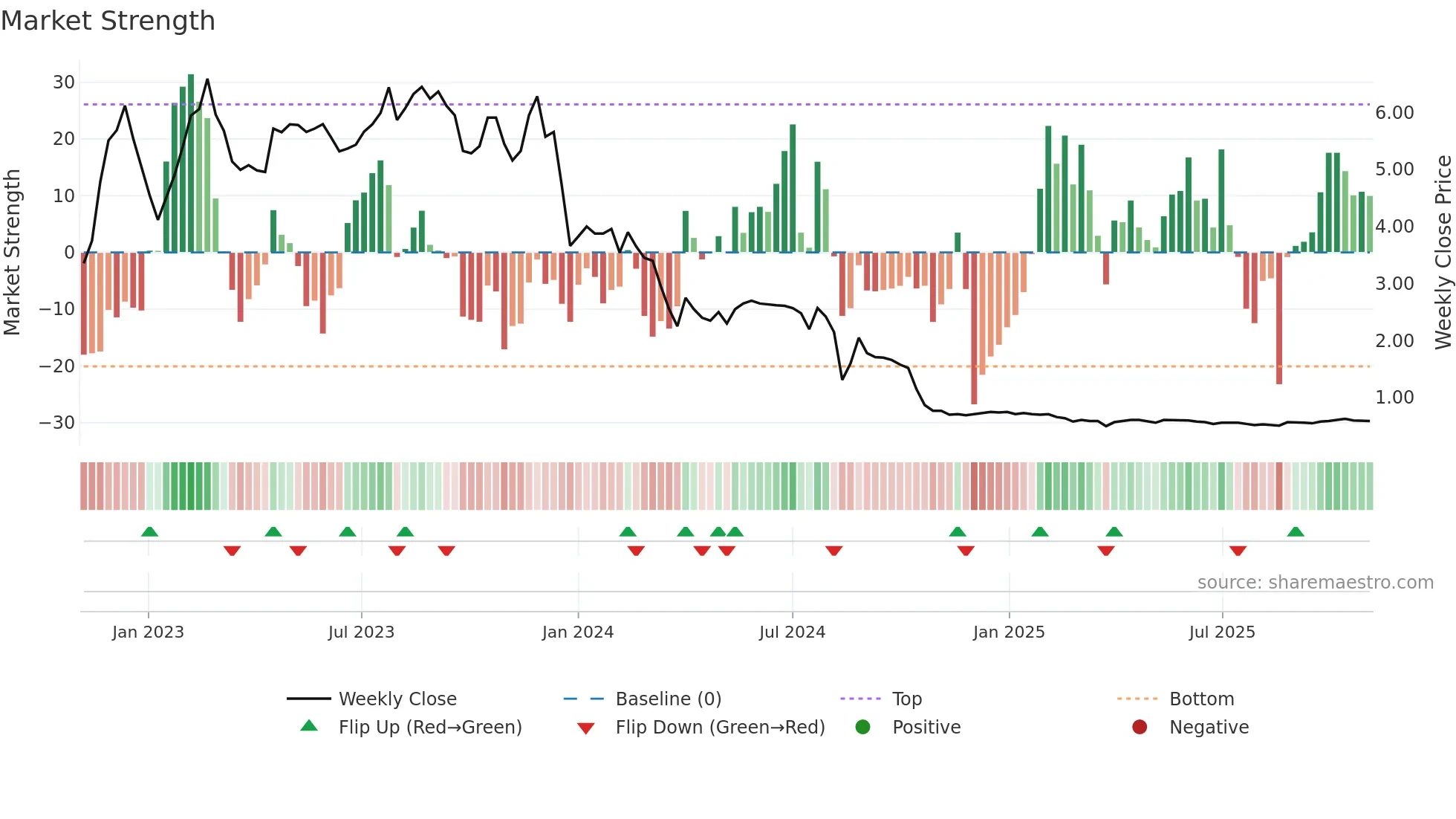 AKSHAR weekly Market Strength chart