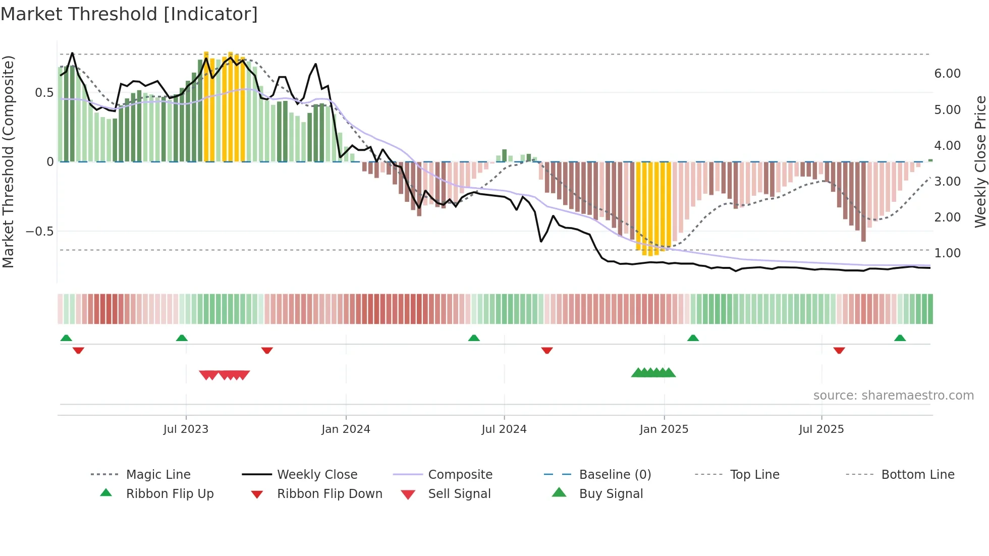 AKSHAR weekly Market Threshold chart