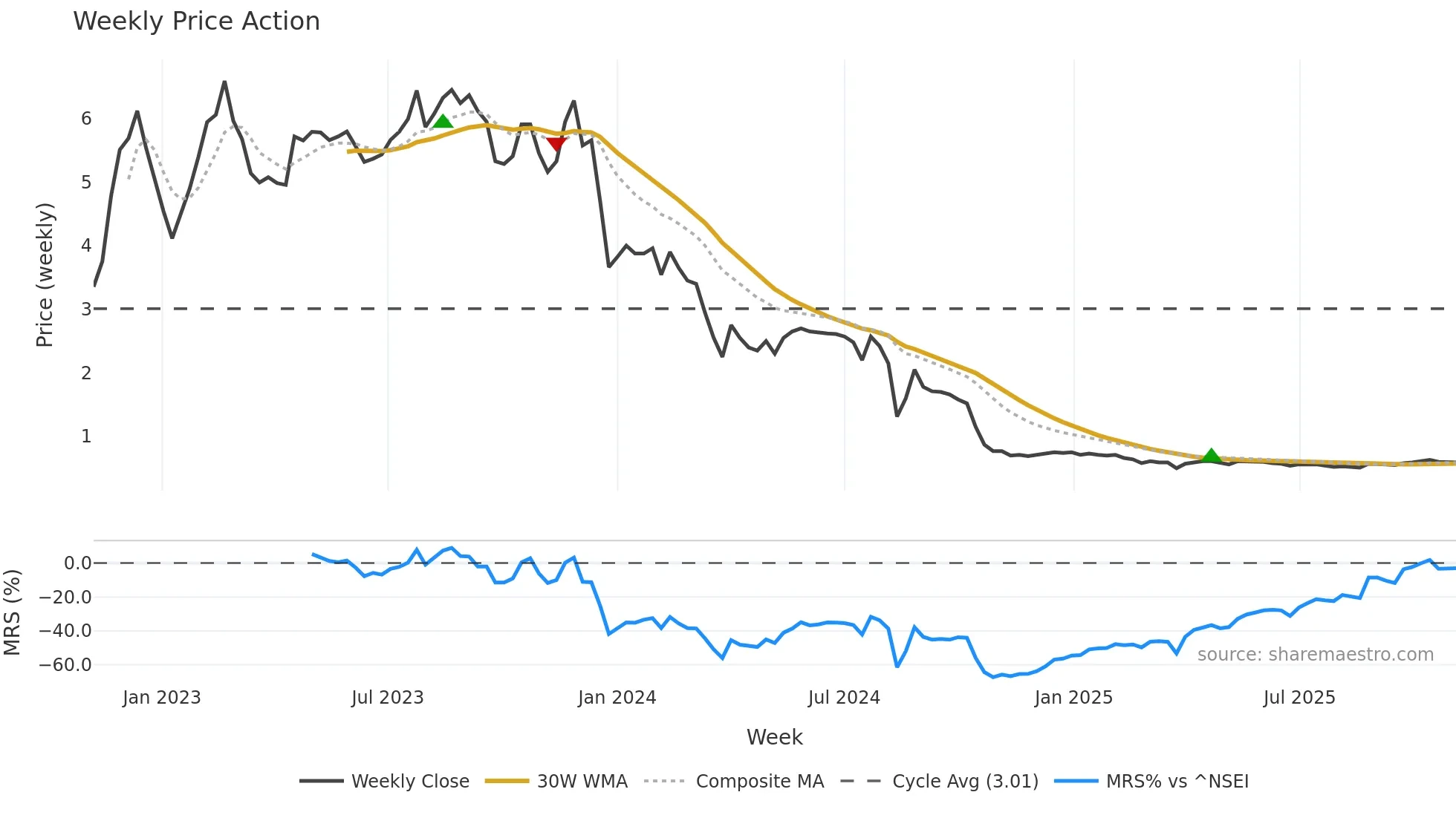 AKSHAR weekly Price Action chart, closing 2025-11-03