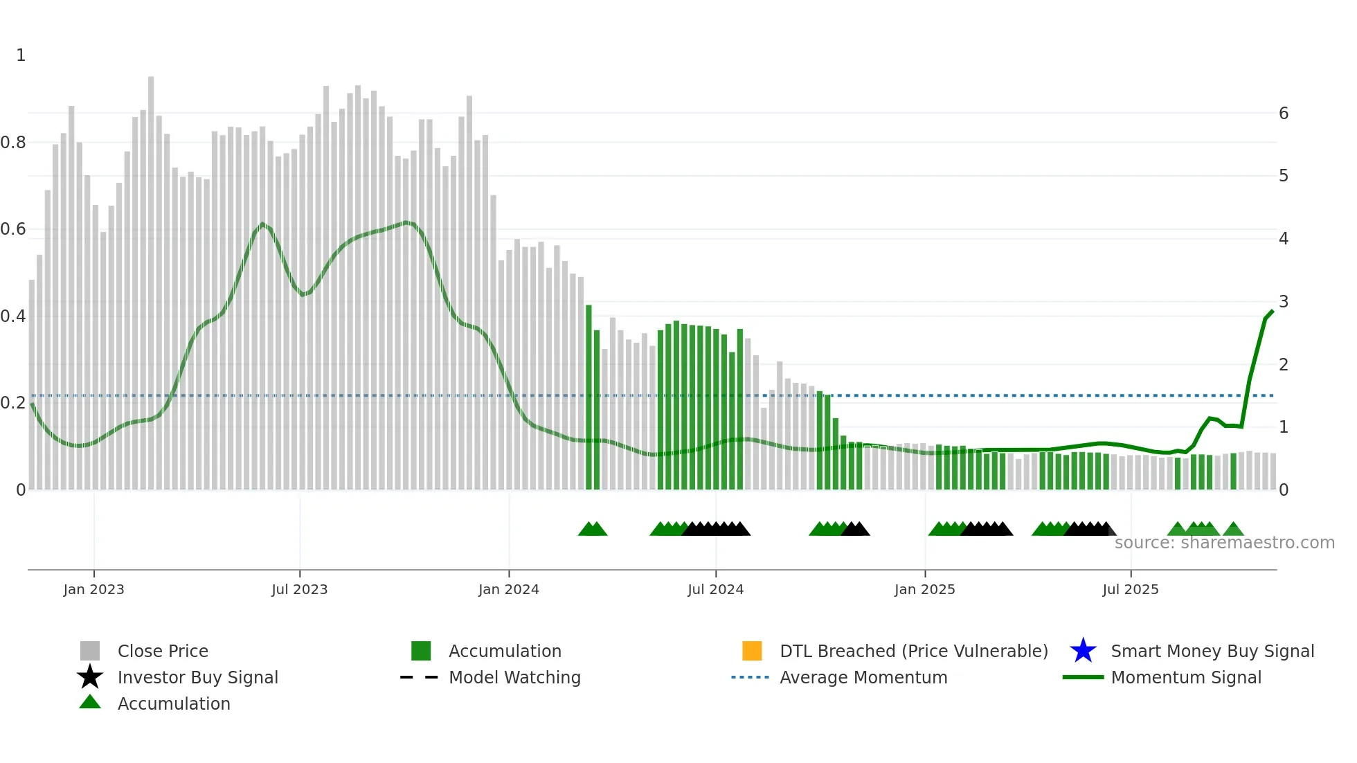 AKSHAR weekly Smart Money chart