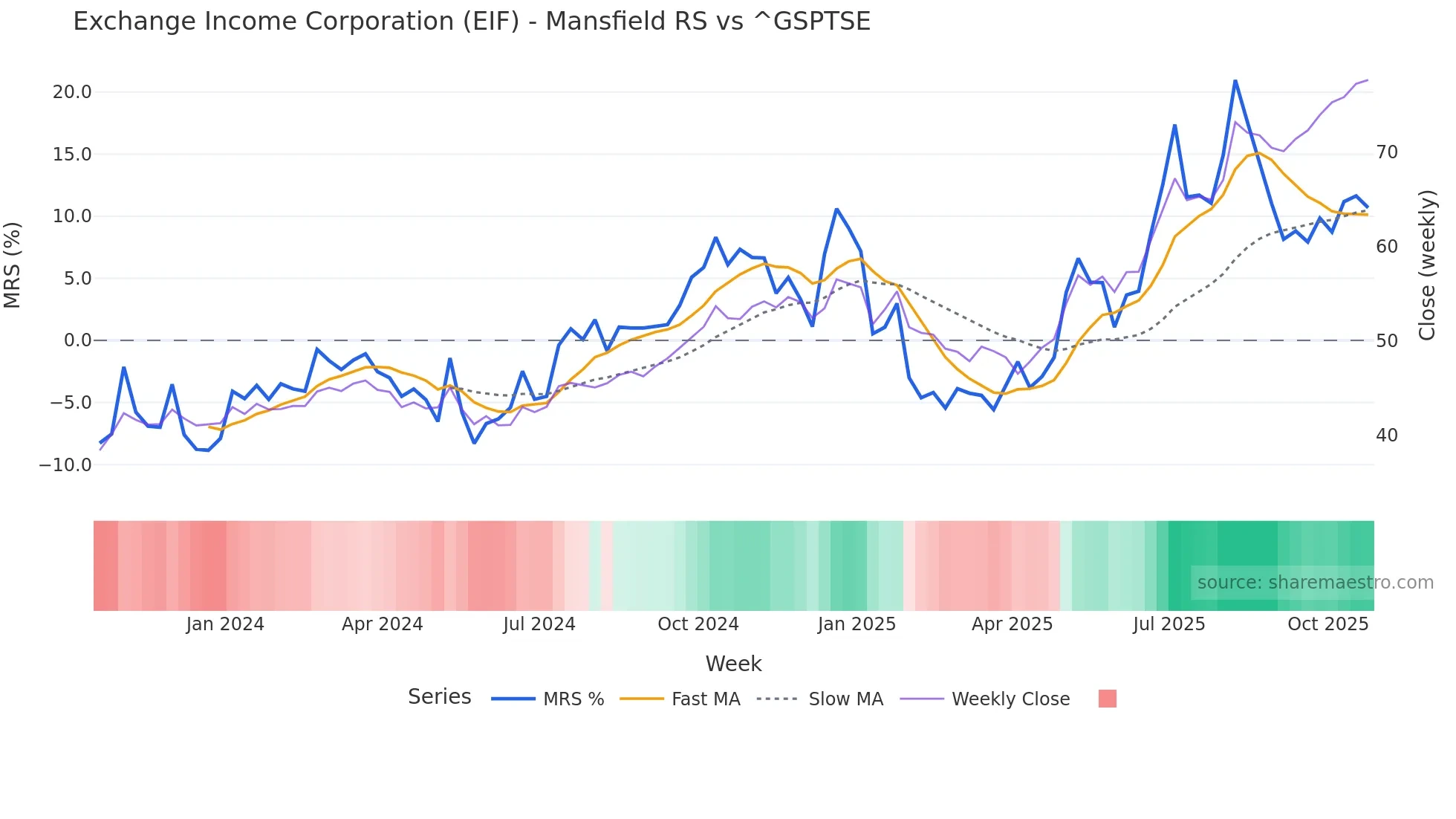 EIF Mansfield Relative Strength chart