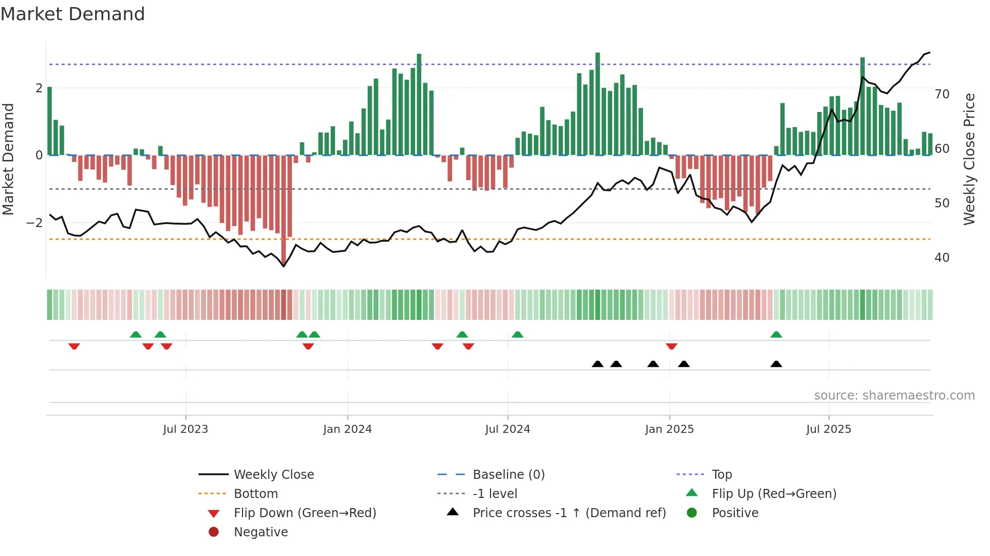 EIF weekly Market Demand chart