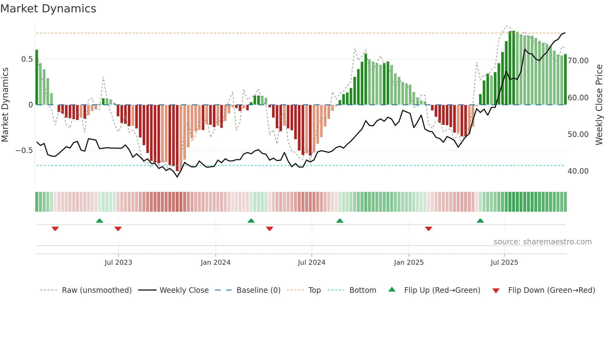 EIF weekly Market Dynamics chart