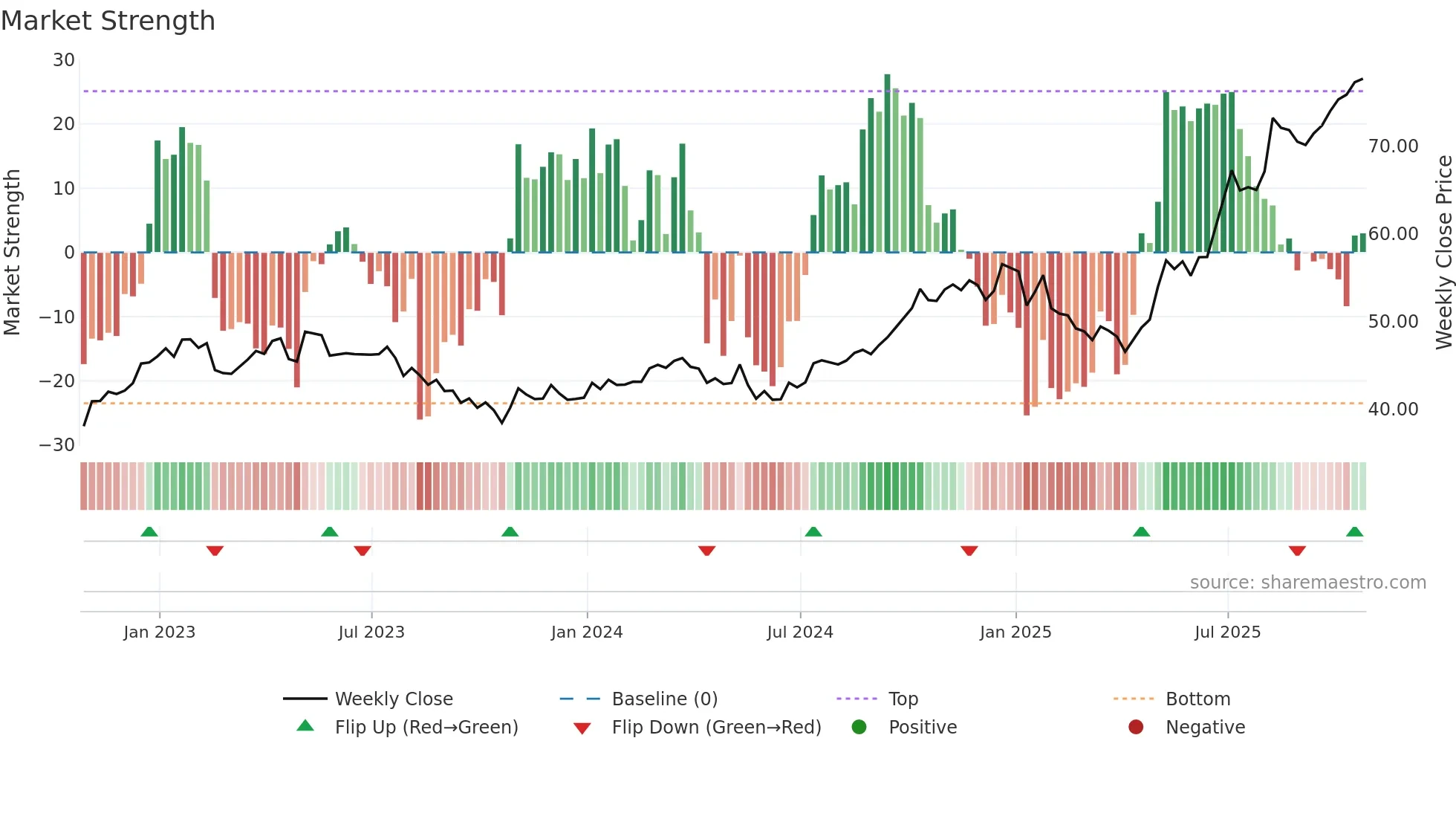 EIF weekly Market Strength chart