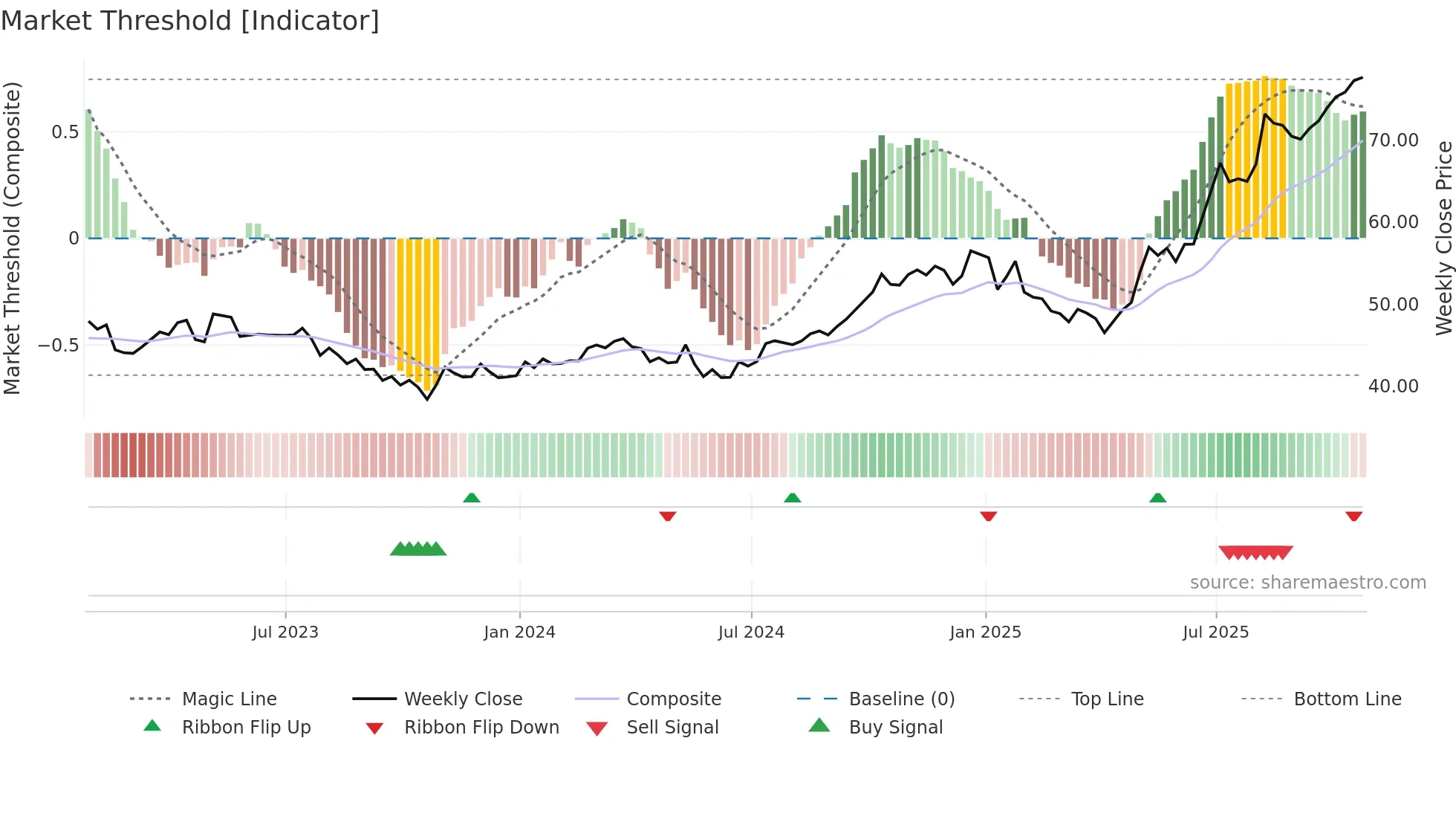 EIF weekly Market Threshold chart