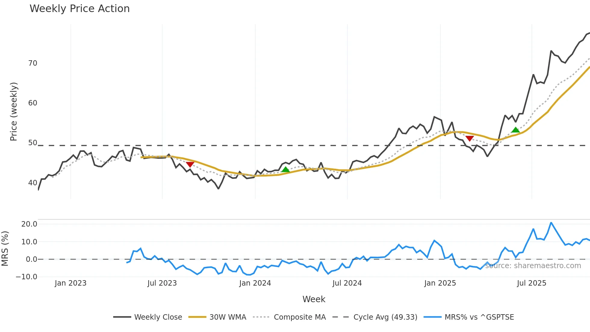 EIF weekly Price Action chart, closing 2025-10-24