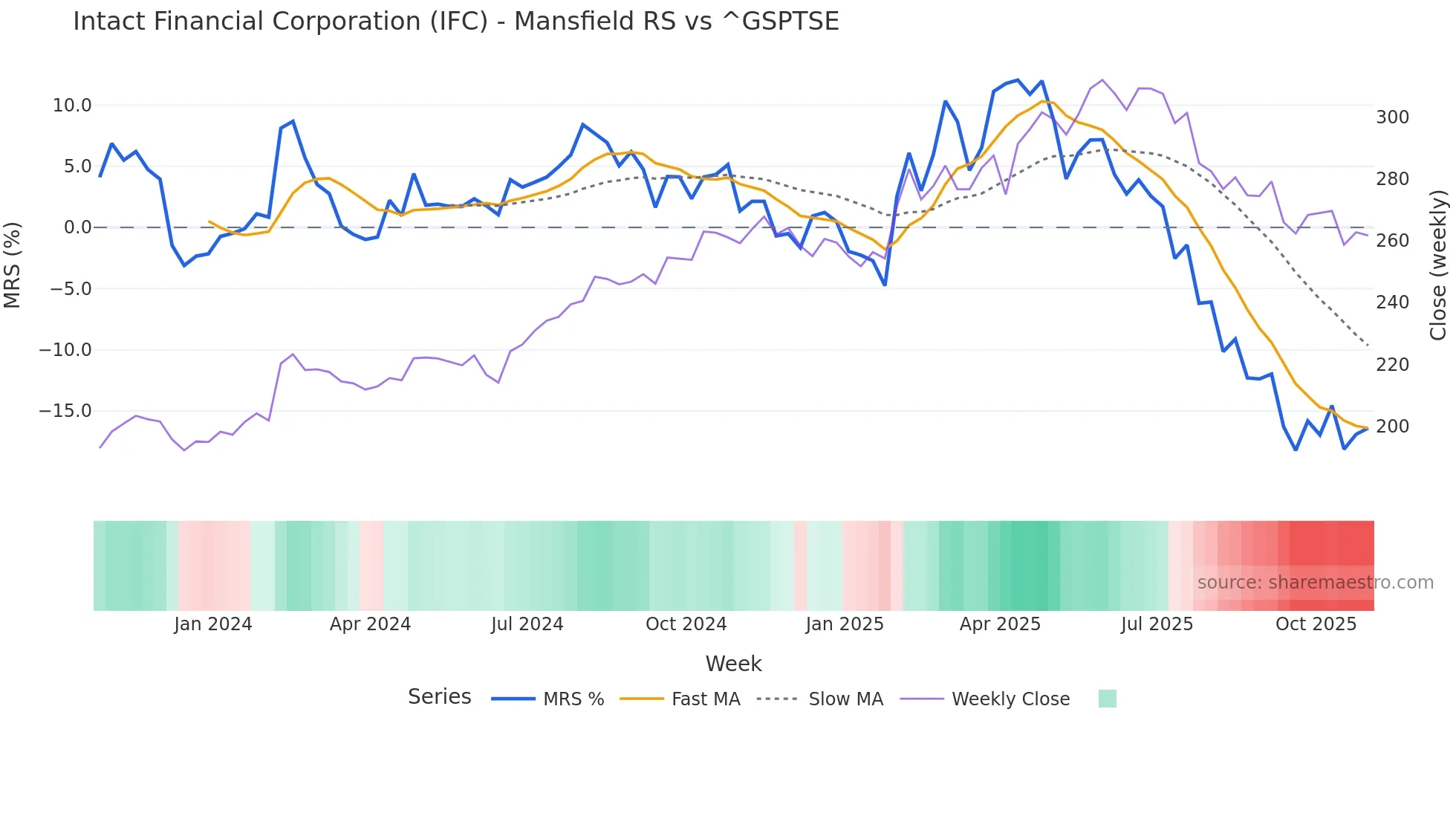 IFC Mansfield Relative Strength chart