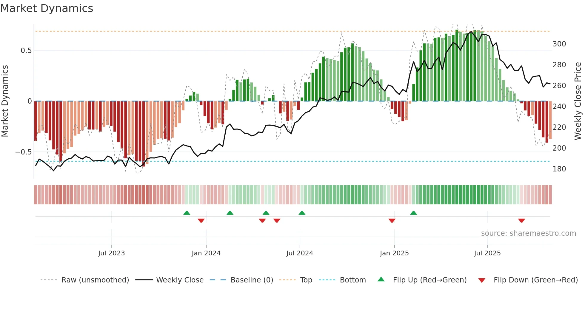 IFC weekly Market Dynamics chart