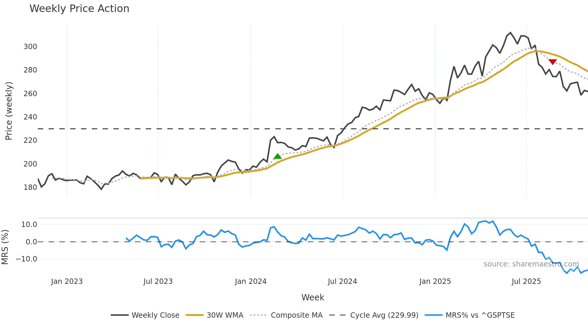 IFC weekly Price Action chart, closing 2025-10-31