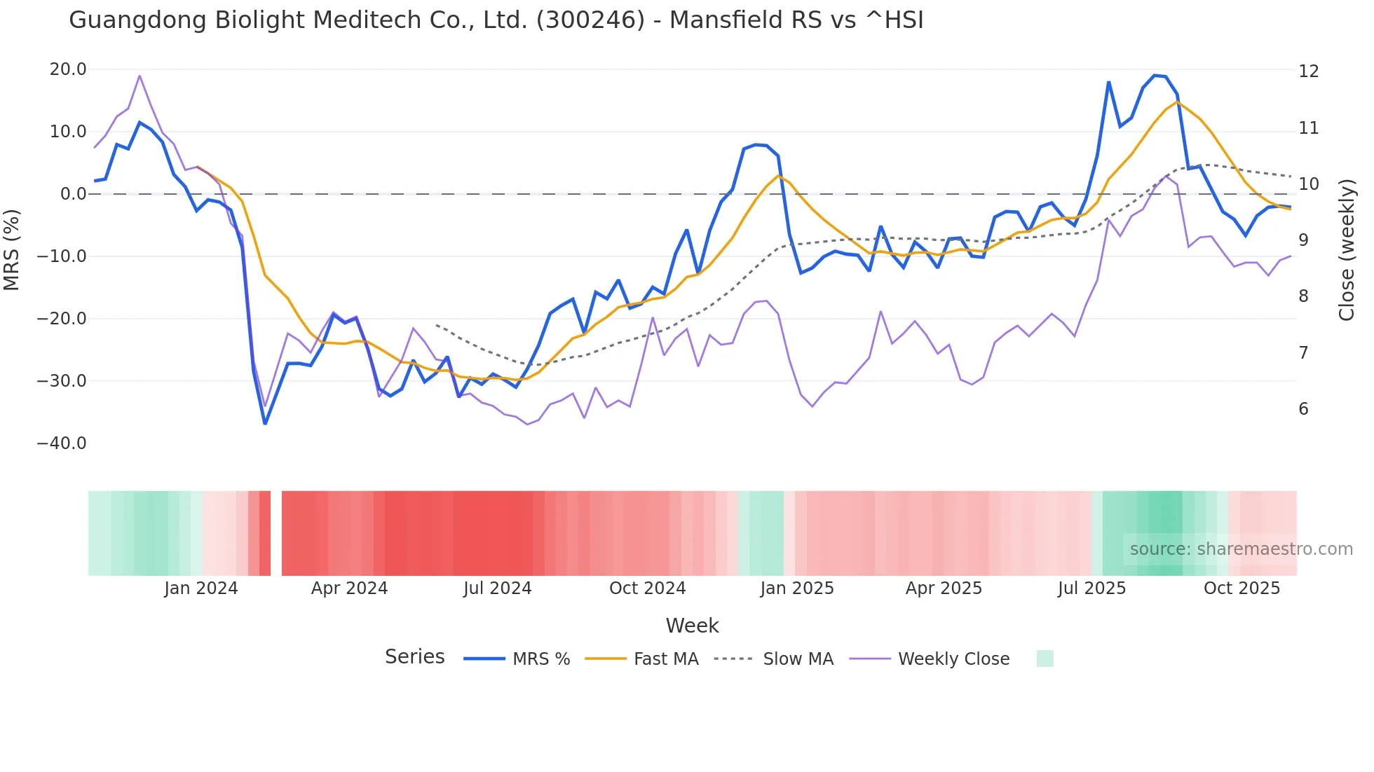 300246 Mansfield Relative Strength chart