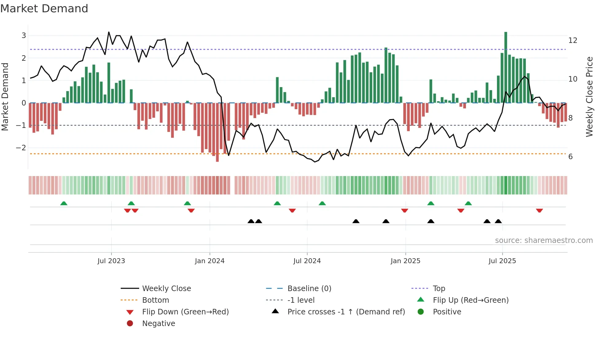 300246 weekly Market Demand chart