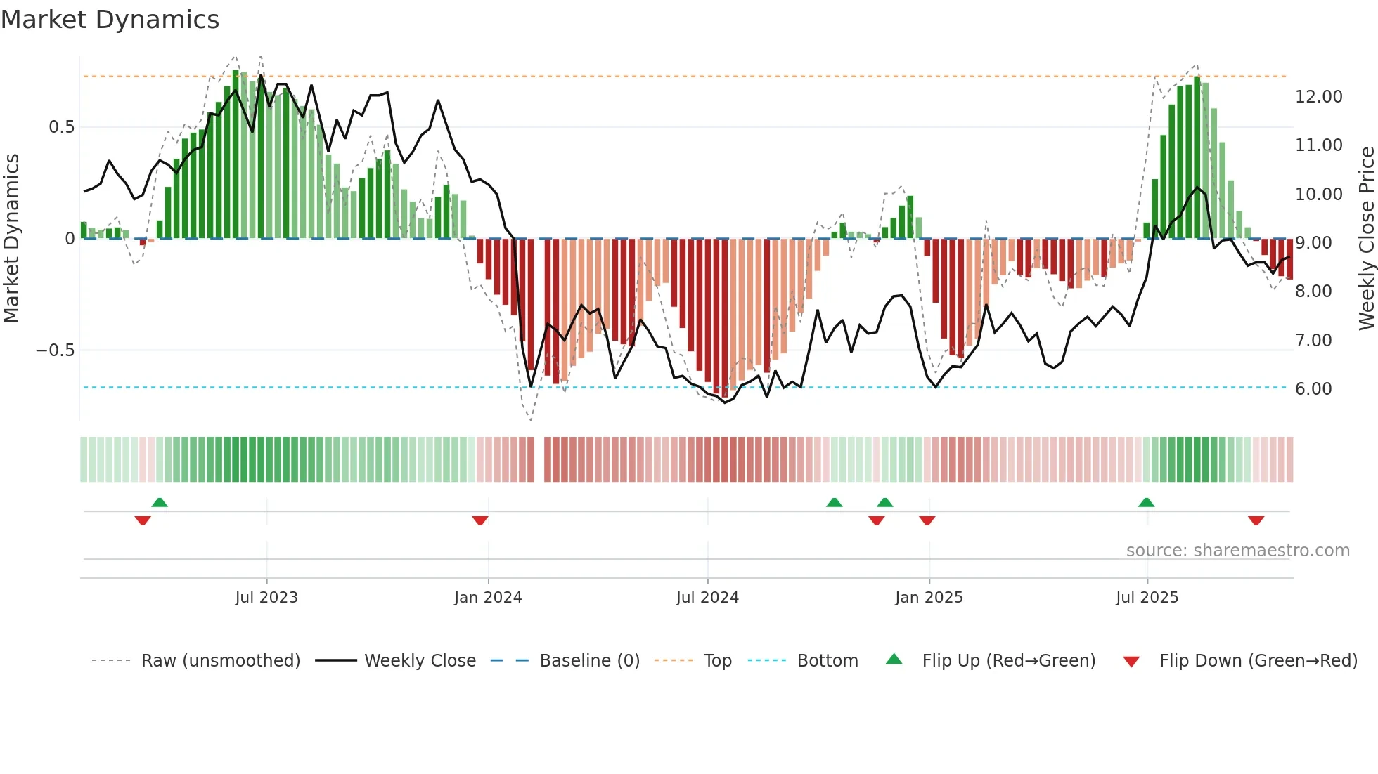 300246 weekly Market Dynamics chart