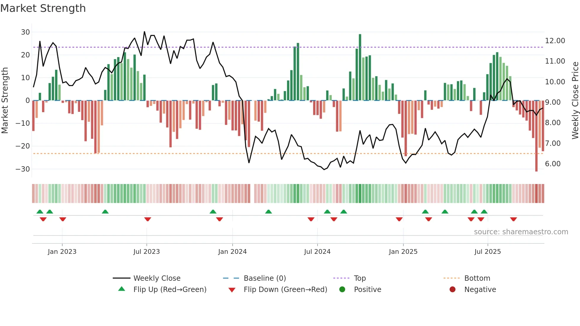 300246 weekly Market Strength chart