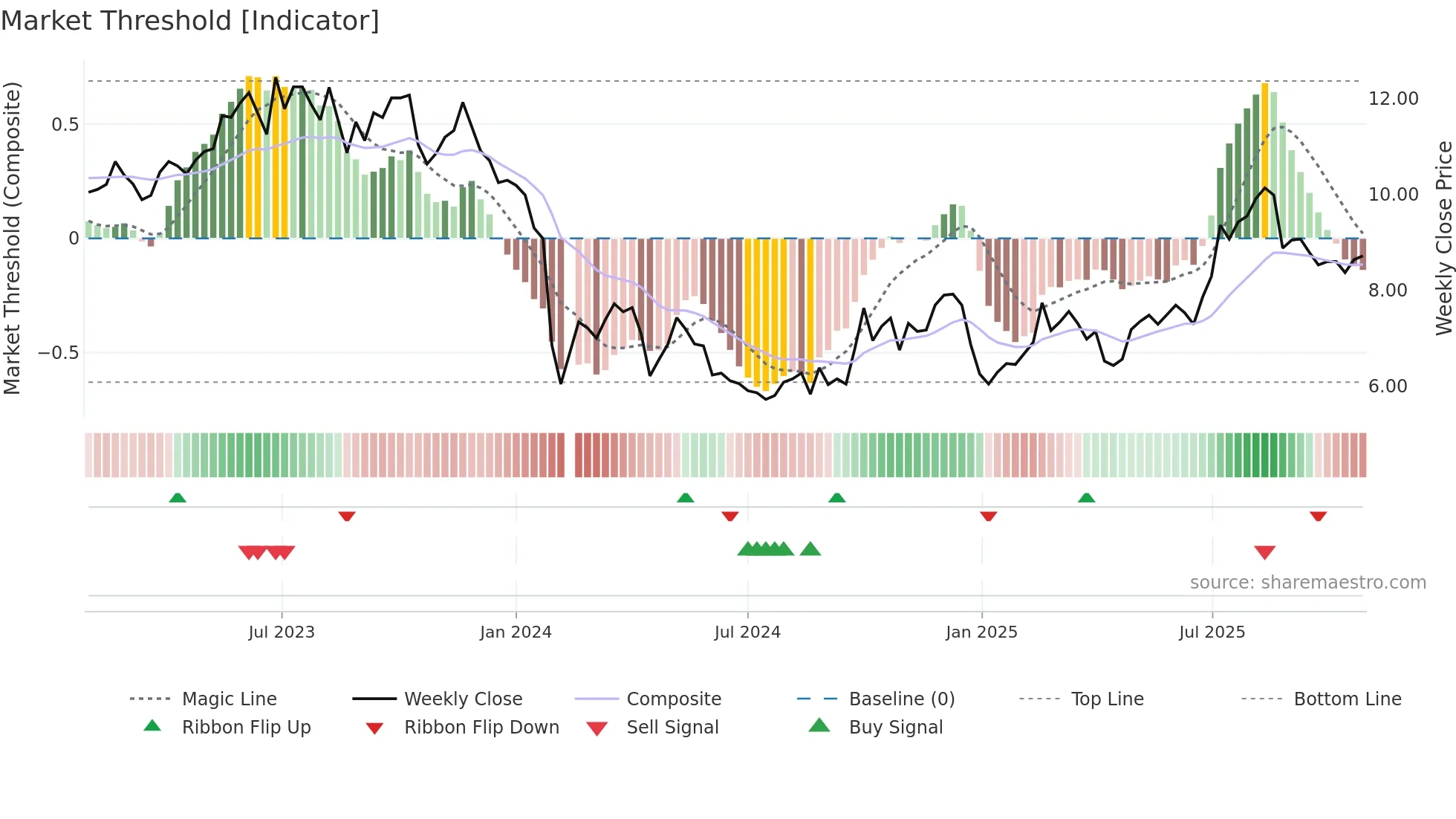 300246 weekly Market Threshold chart