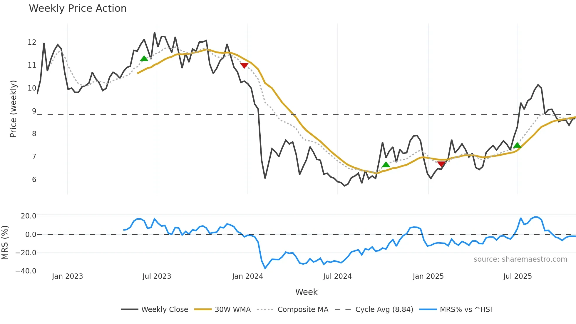 300246 weekly Price Action chart, closing 2025-10-27