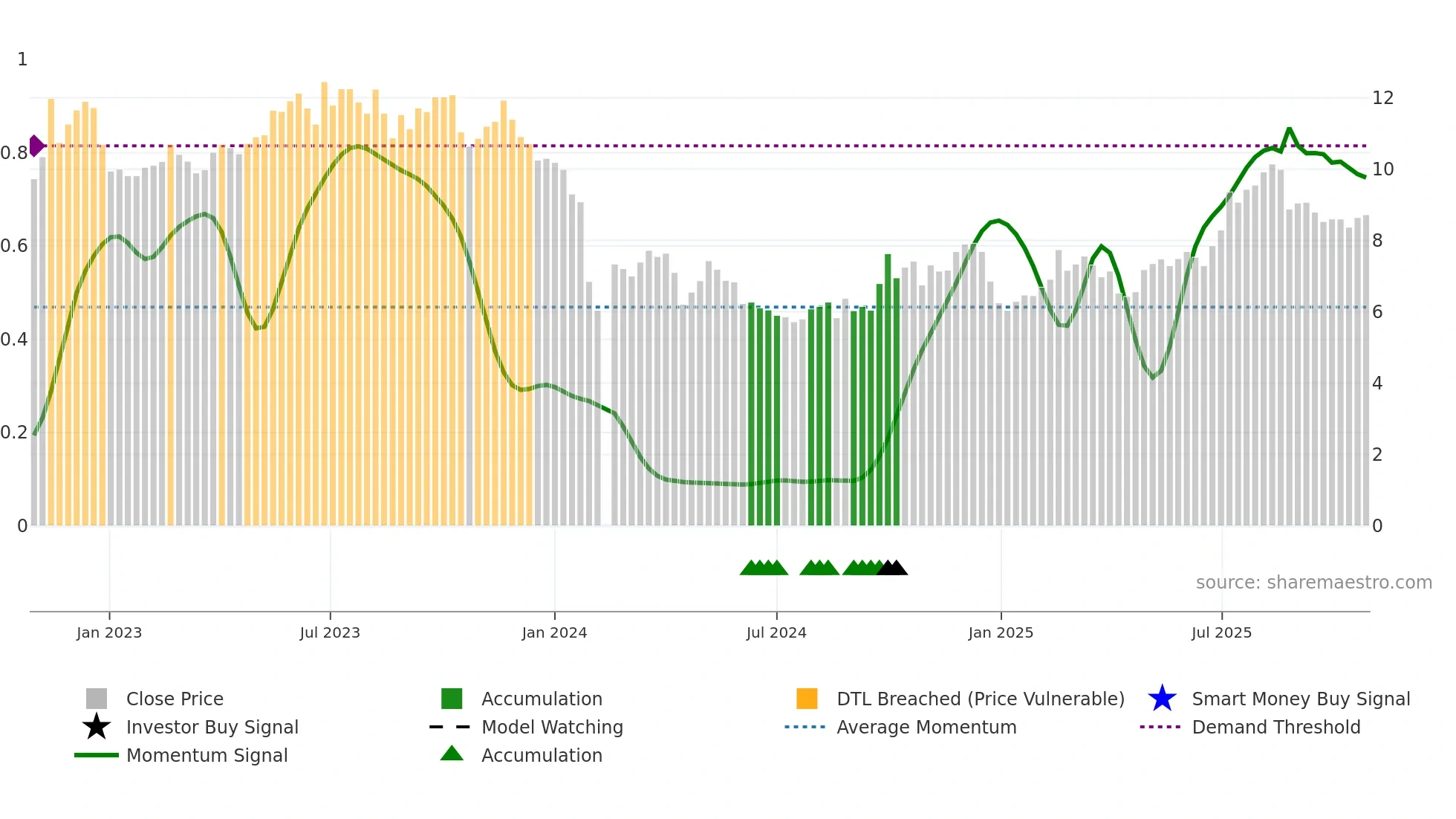 300246 weekly Smart Money chart