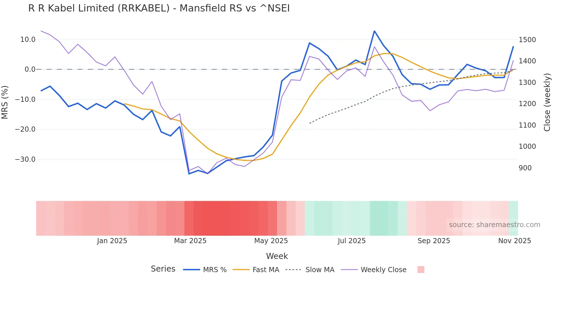 RRKABEL Mansfield Relative Strength chart