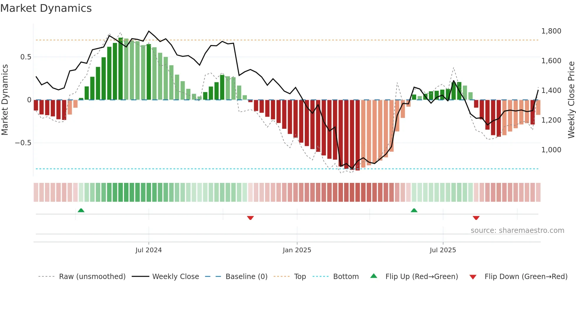 RRKABEL weekly Market Dynamics chart
