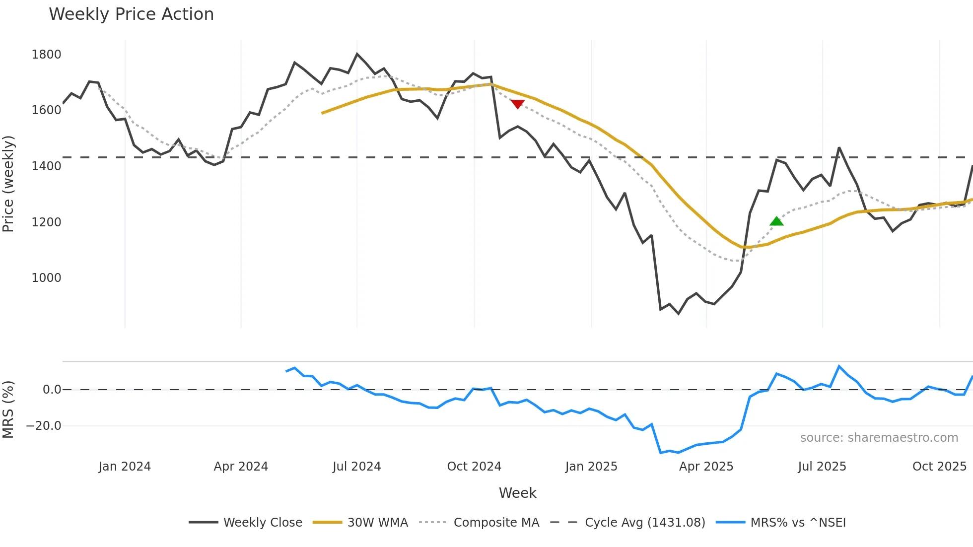 RRKABEL weekly Price Action chart, closing 2025-10-27