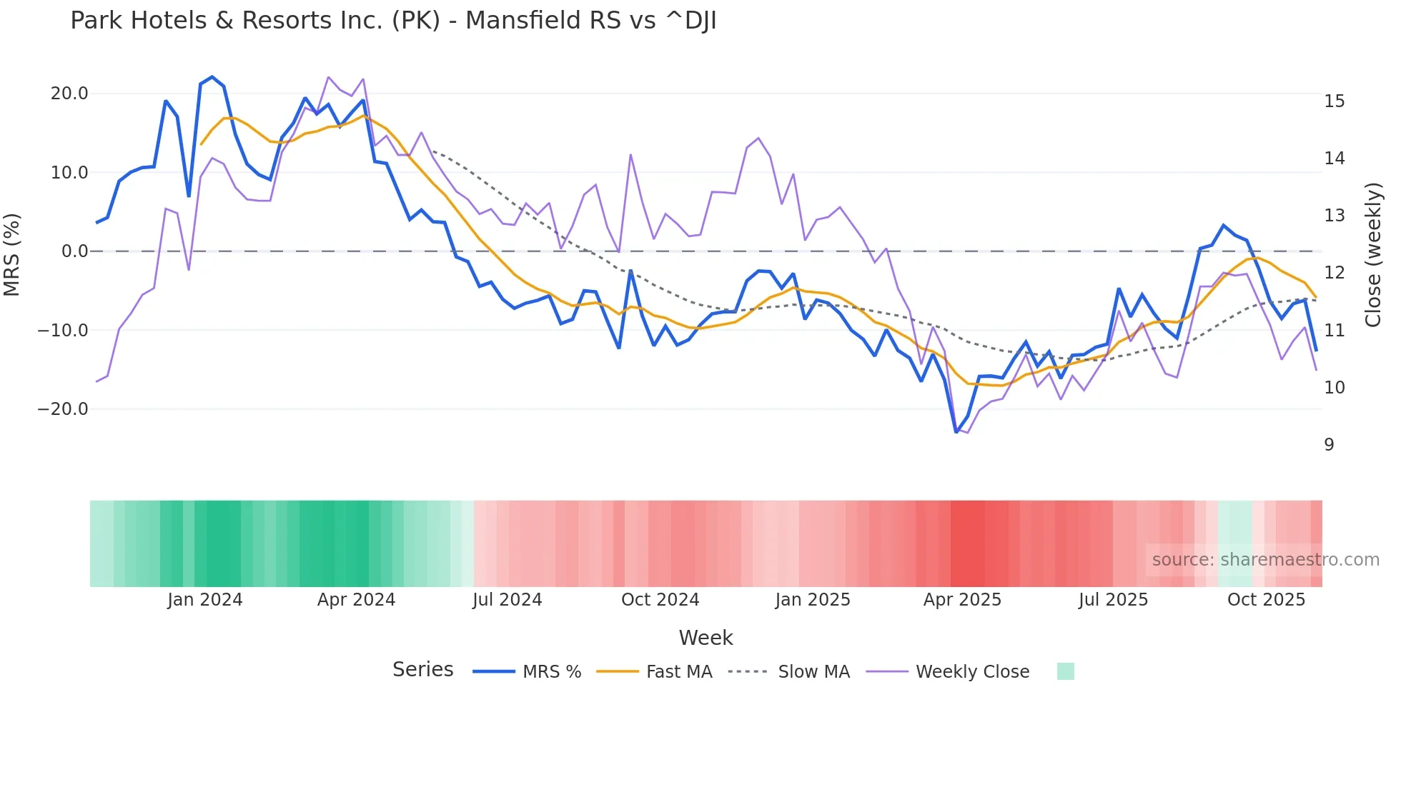 PK Mansfield Relative Strength chart