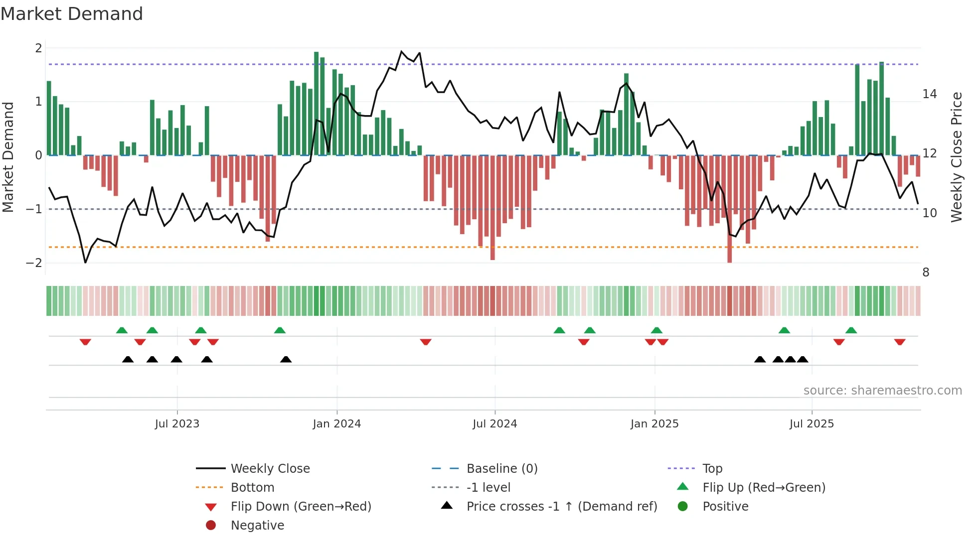 PK weekly Market Demand chart