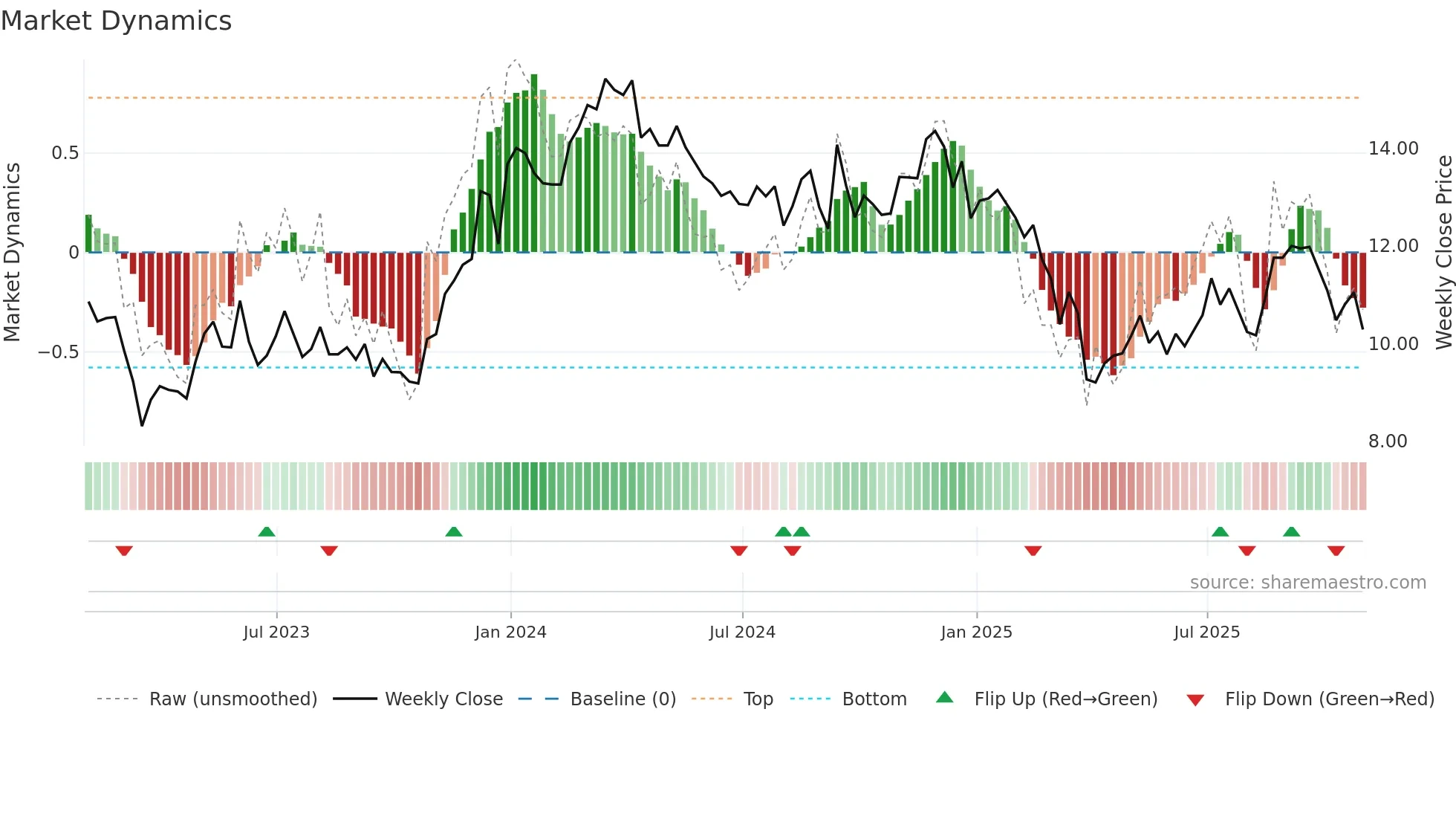 PK weekly Market Dynamics chart