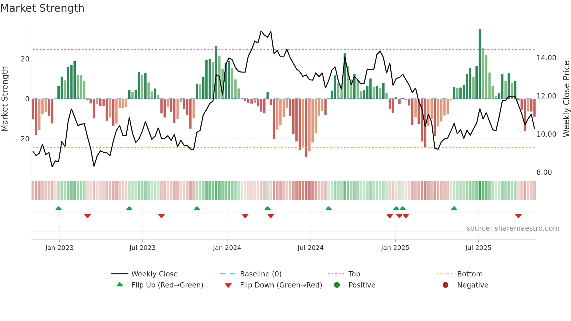 PK weekly Market Strength chart