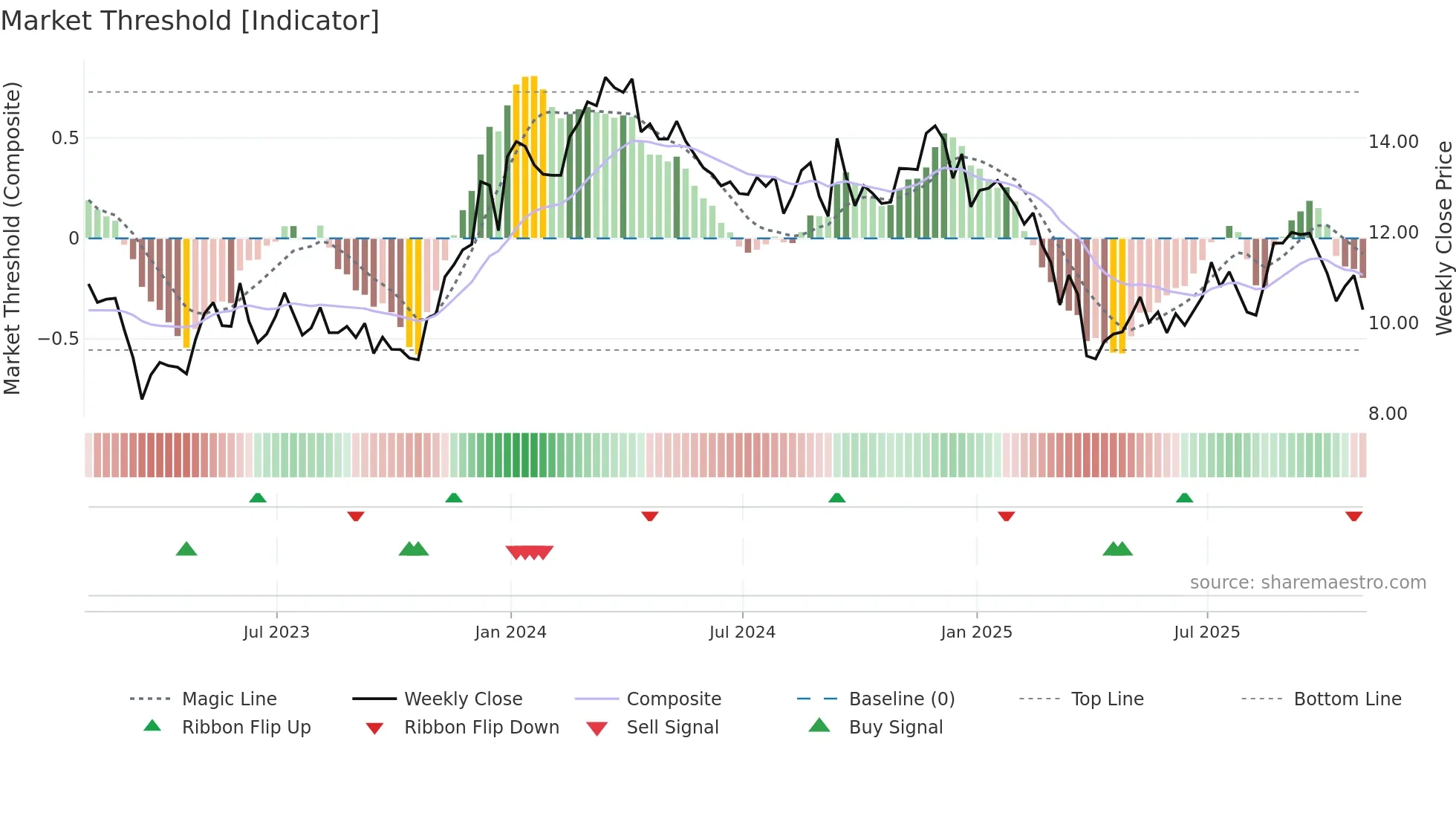 PK weekly Market Threshold chart