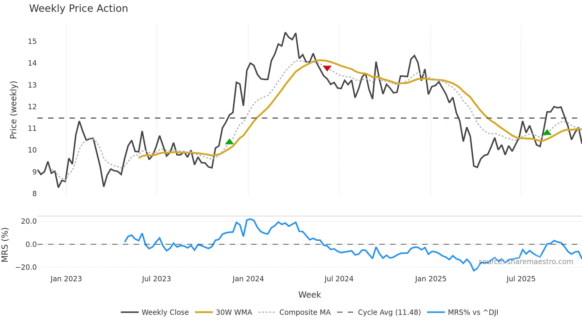 PK weekly Price Action chart, closing 2025-10-31