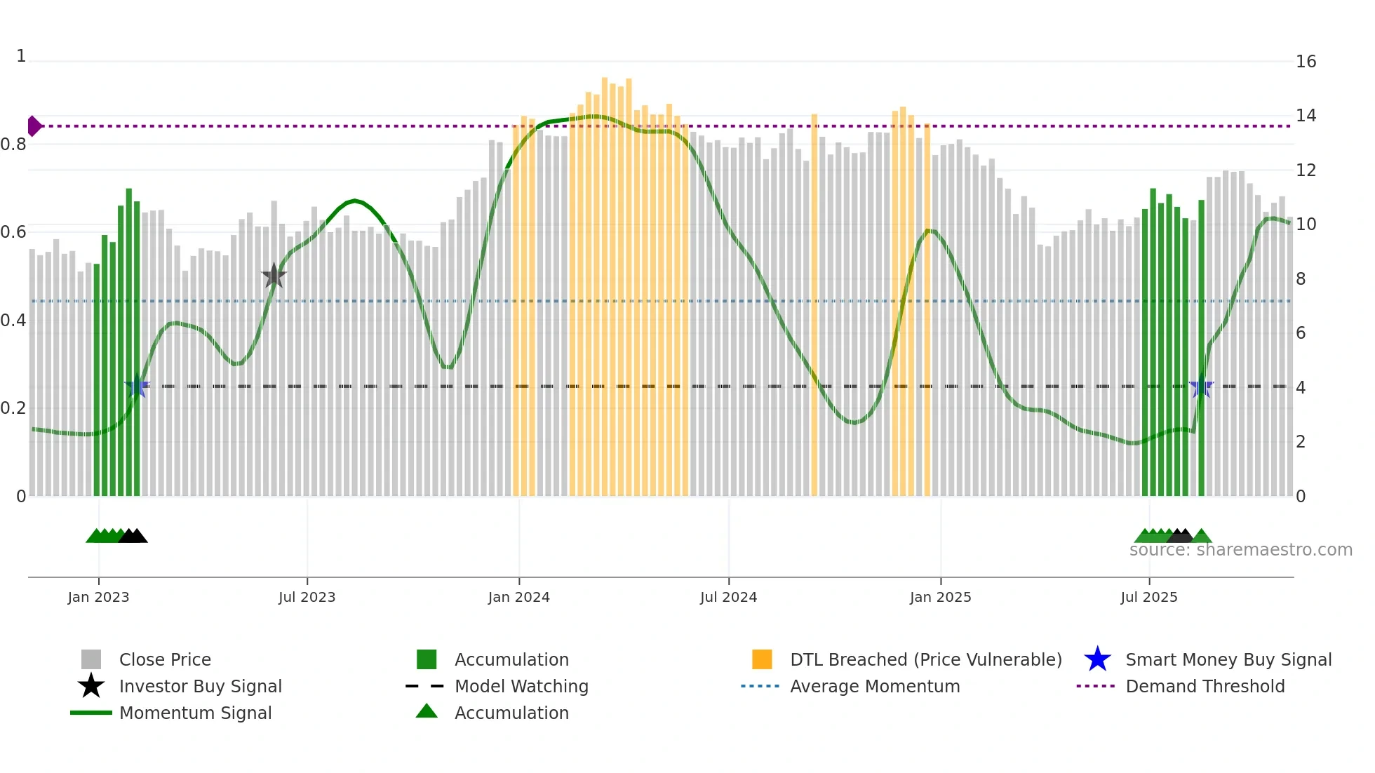 PK weekly Smart Money chart