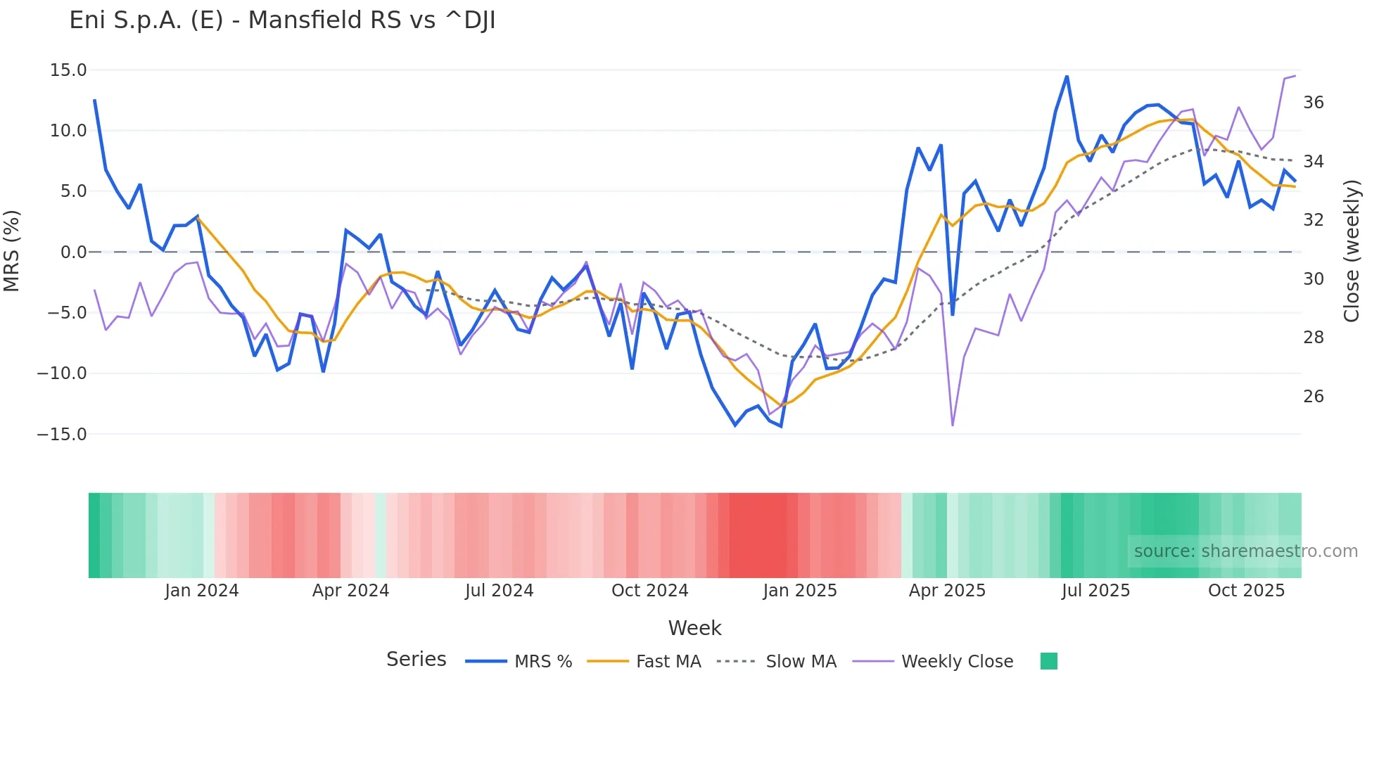 E Mansfield Relative Strength chart