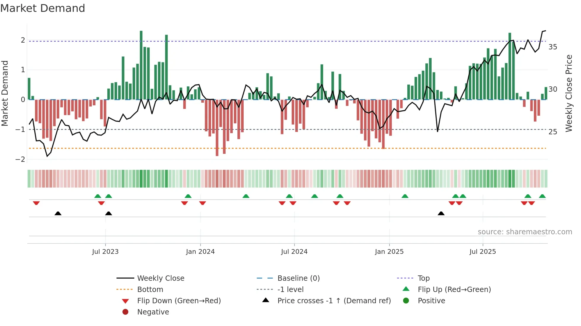 E weekly Market Demand chart