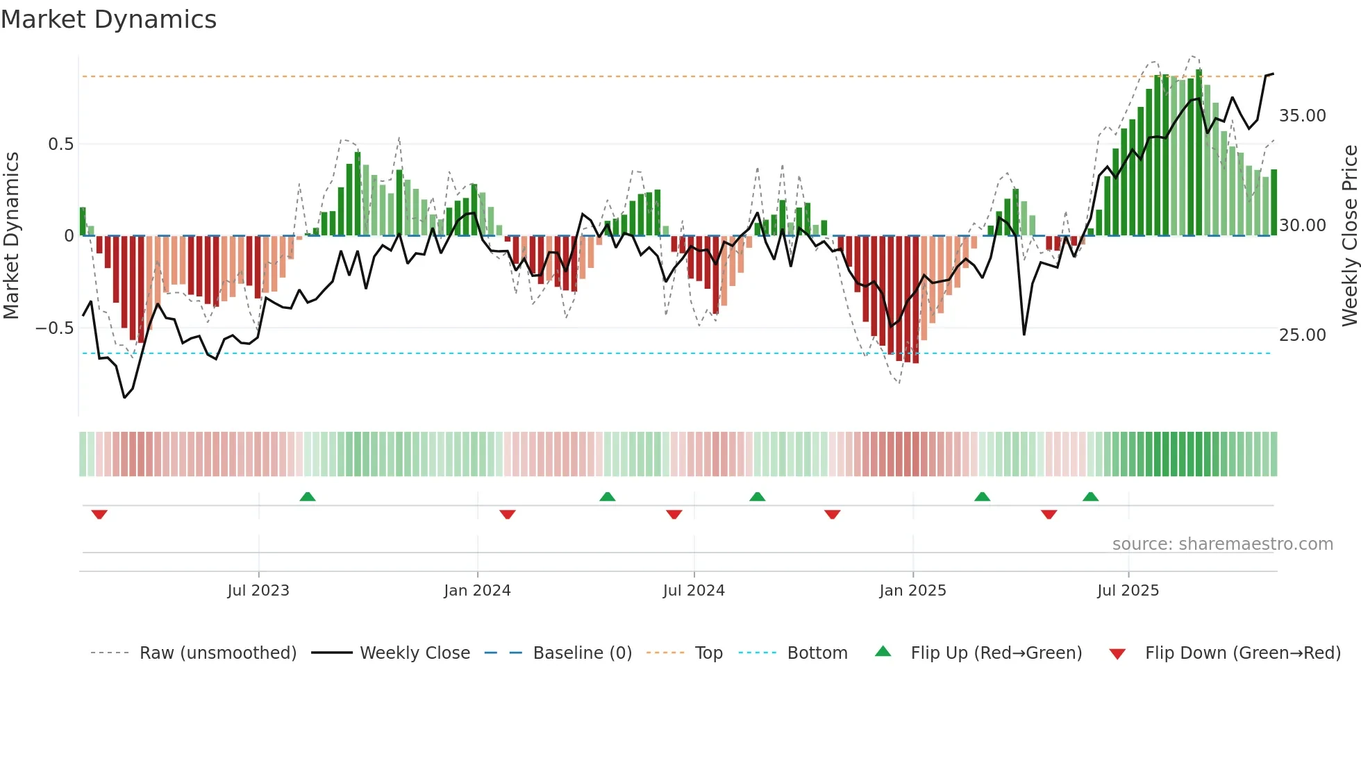 E weekly Market Dynamics chart