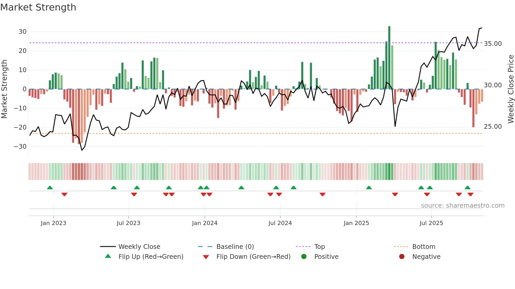 E weekly Market Strength chart