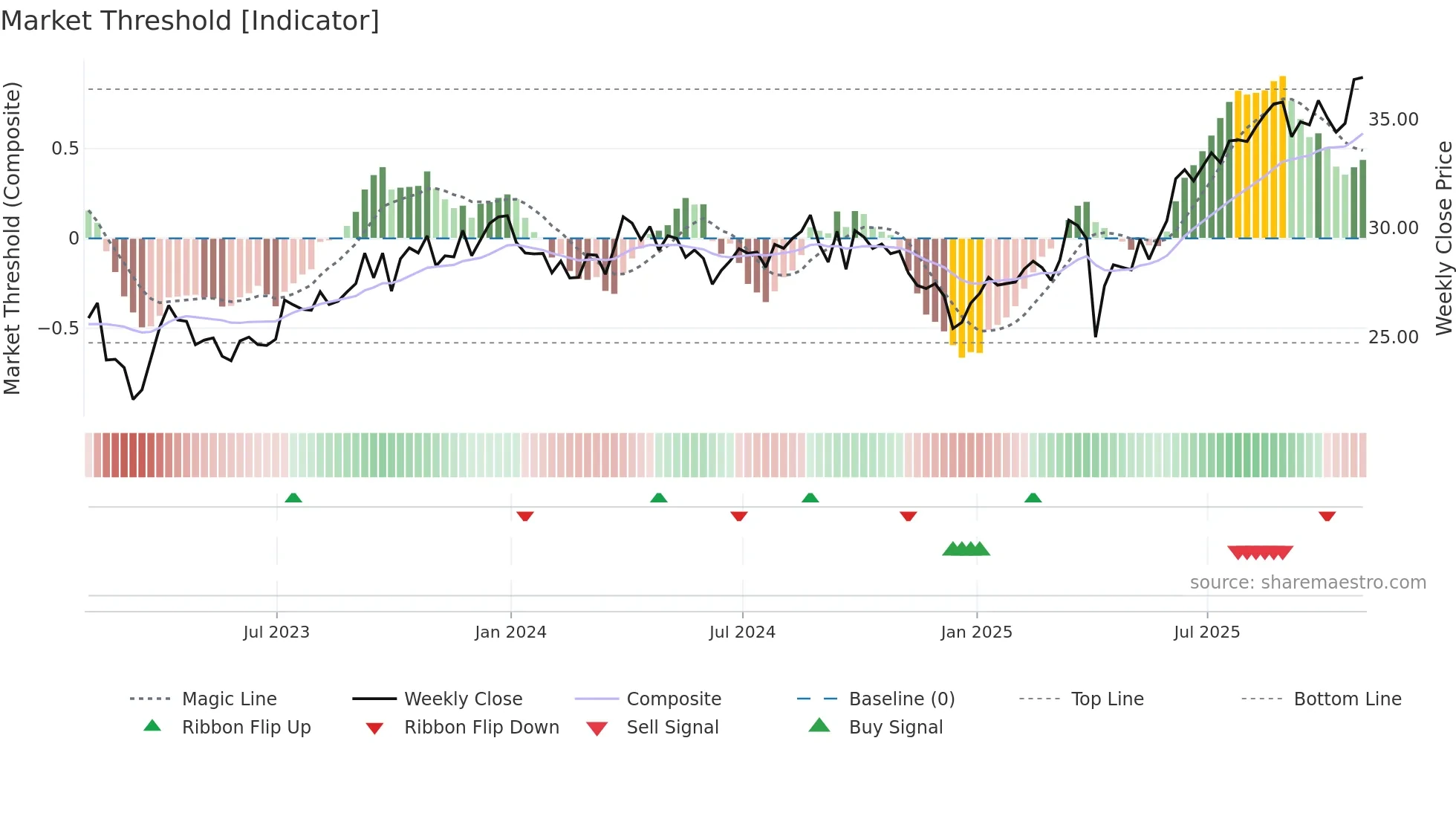 E weekly Market Threshold chart