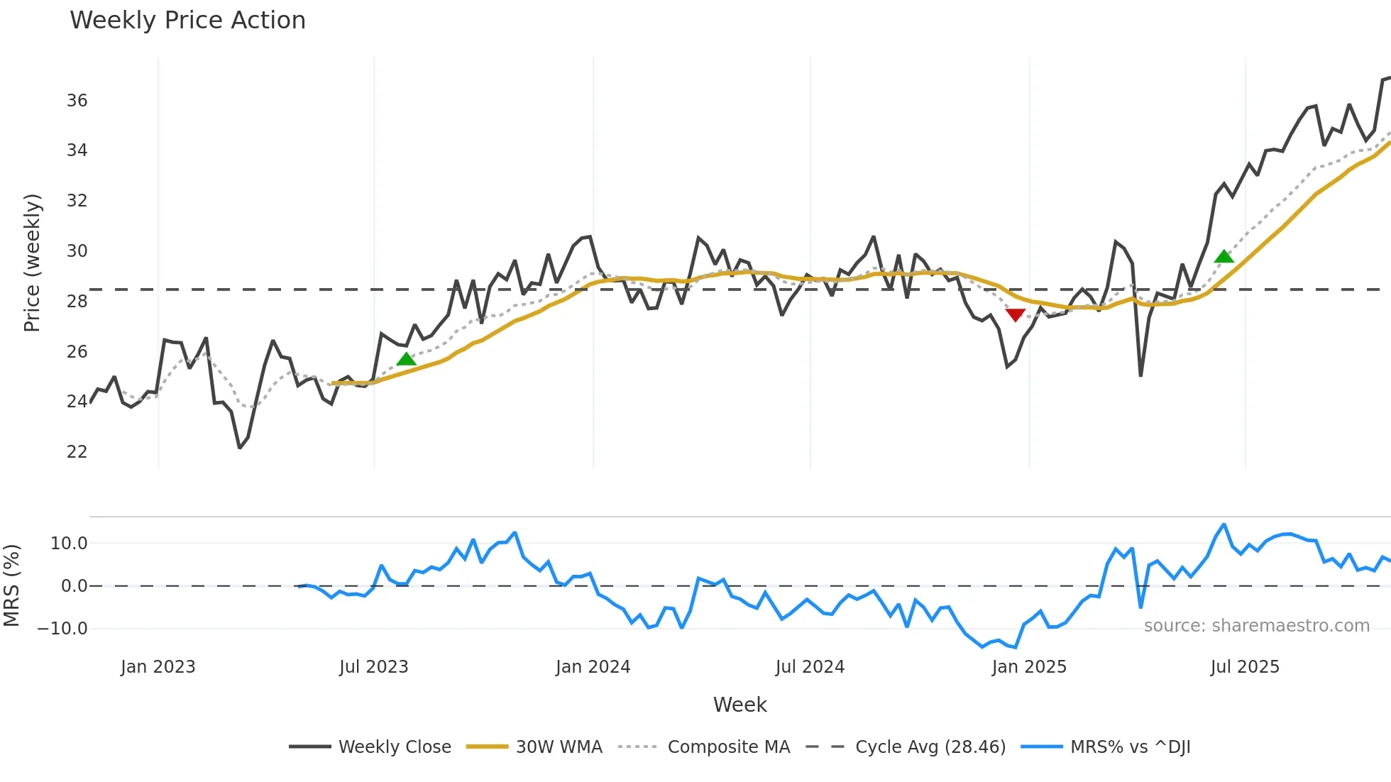 E weekly Price Action chart, closing 2025-10-31
