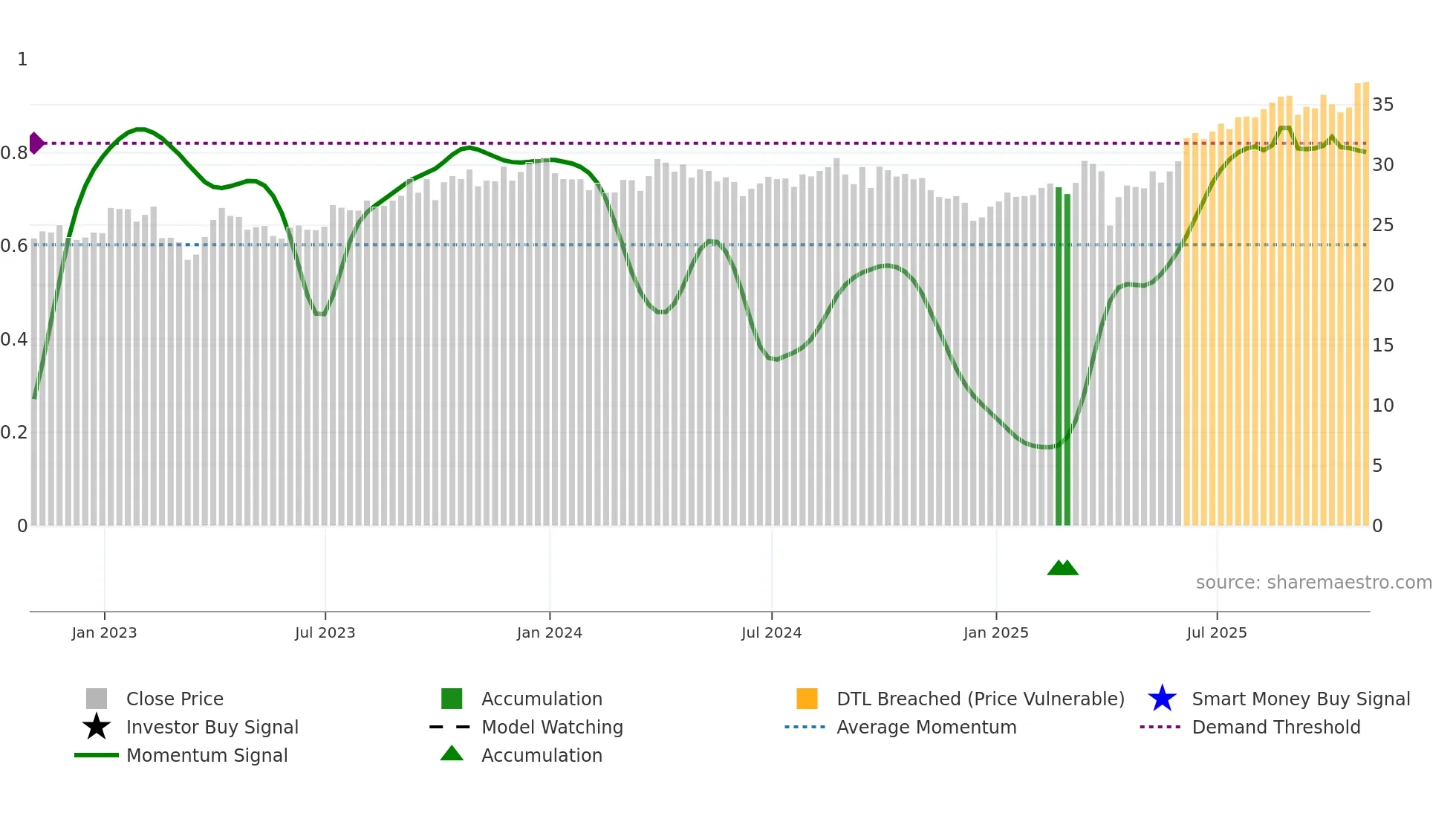 E weekly Smart Money chart