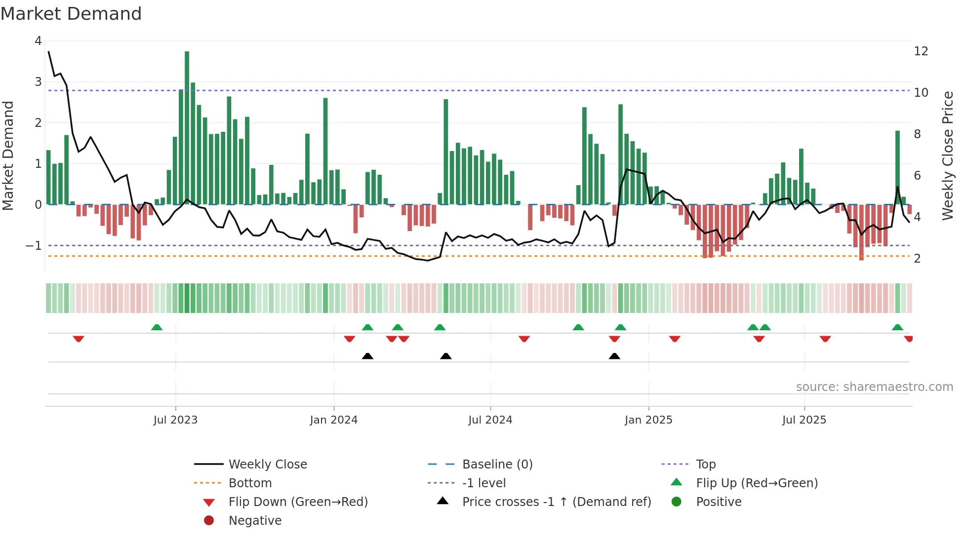 RKDA weekly Market Demand chart