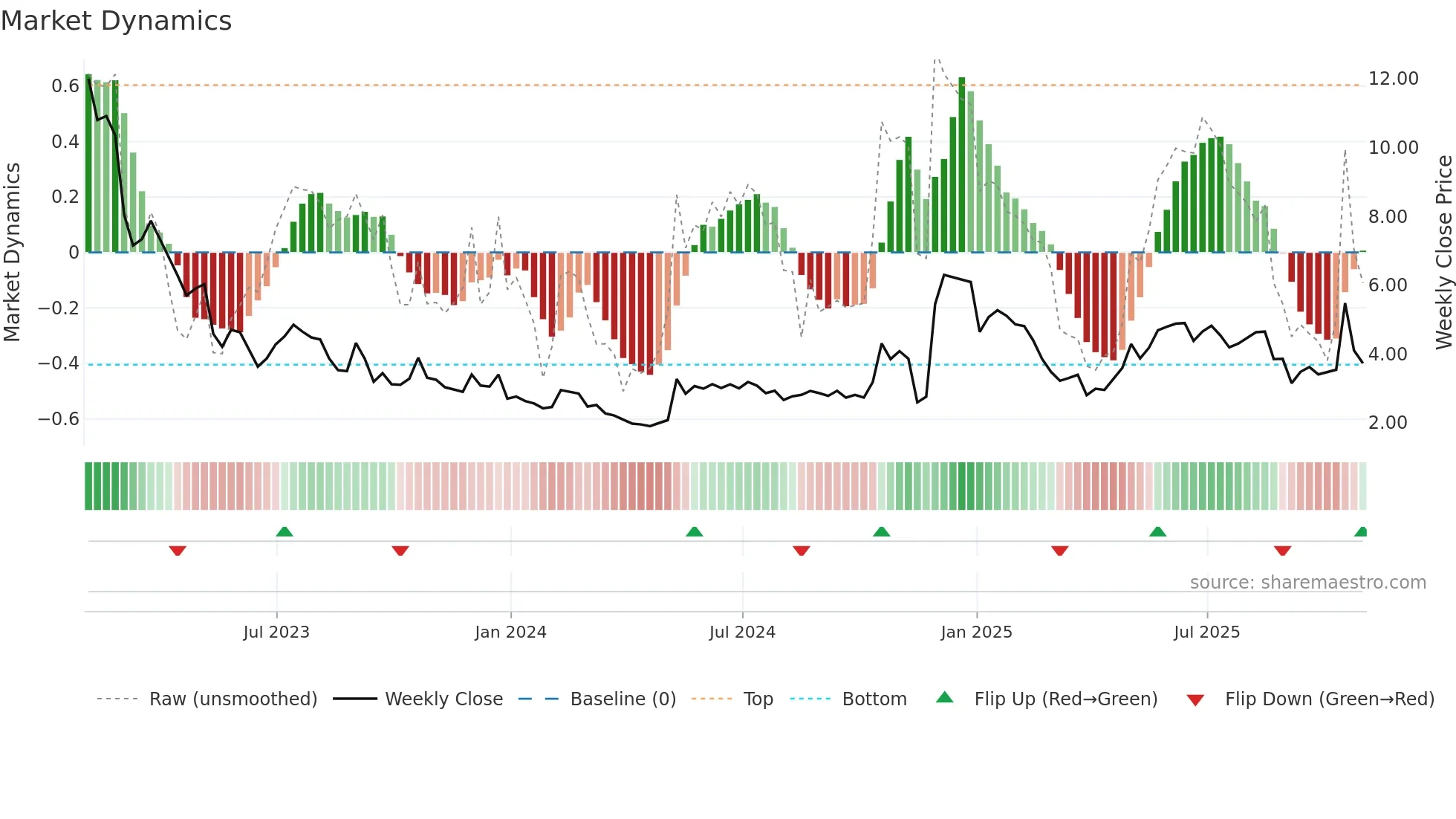 RKDA weekly Market Dynamics chart