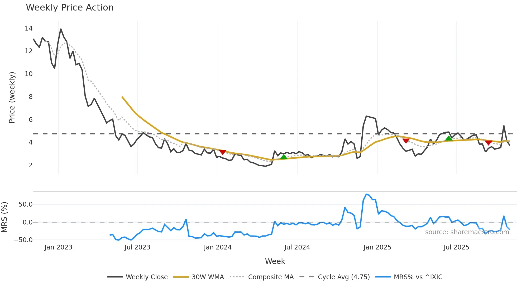RKDA weekly Price Action chart, closing 2025-10-31