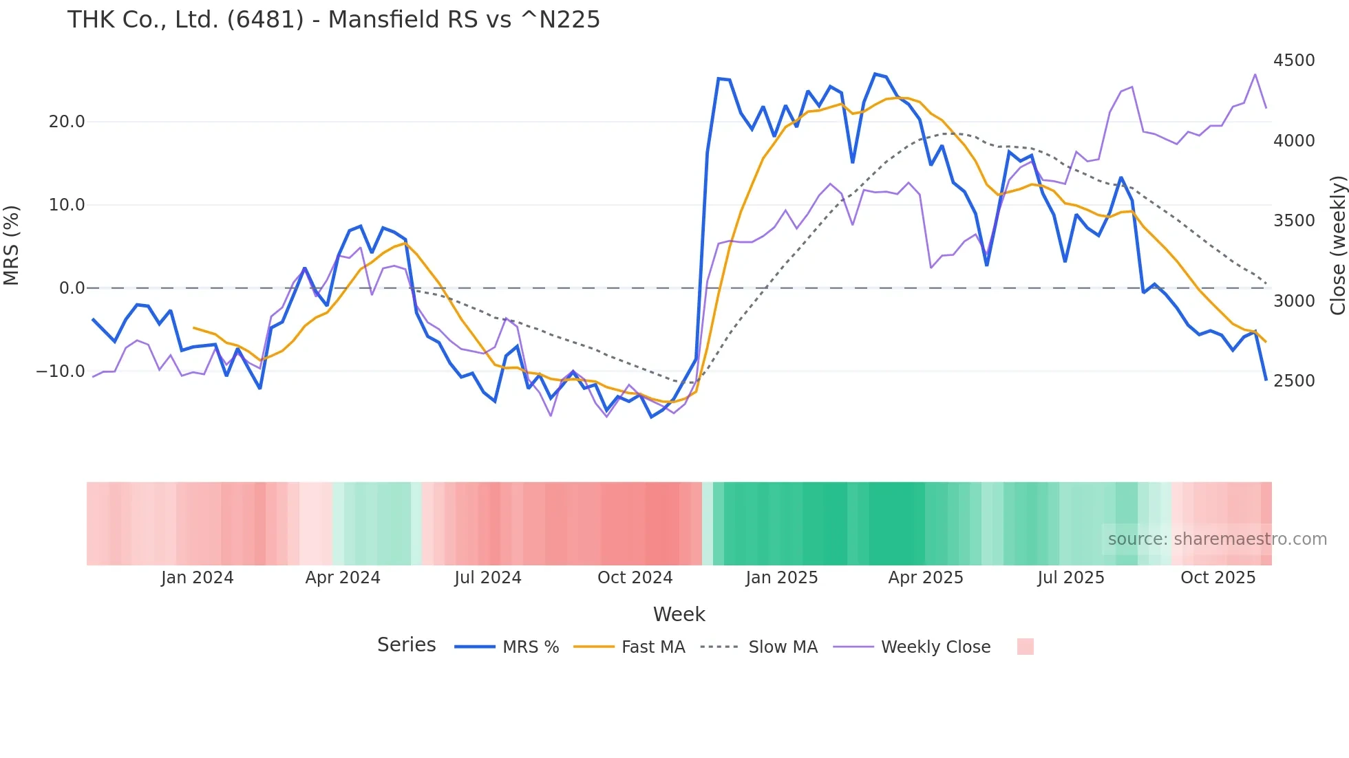 6481 Mansfield Relative Strength chart