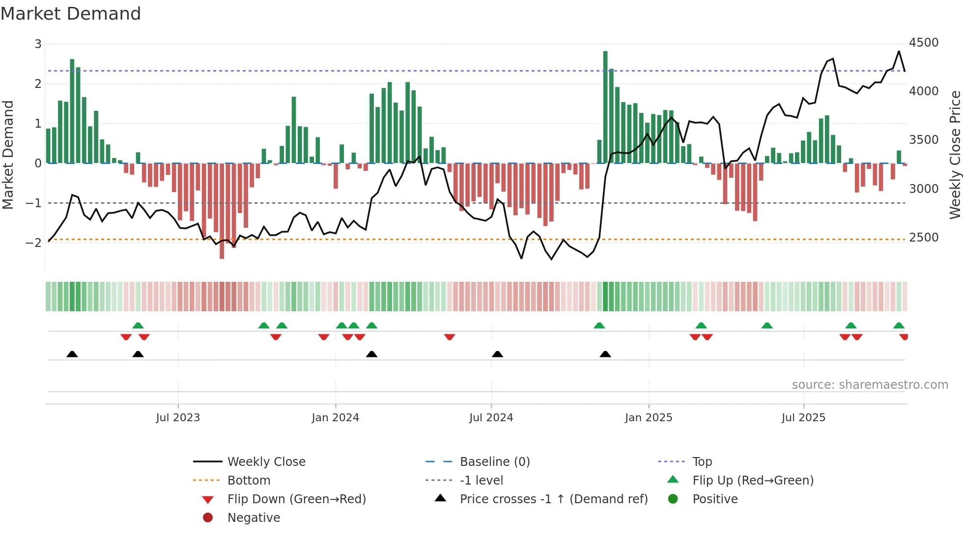6481 weekly Market Demand chart