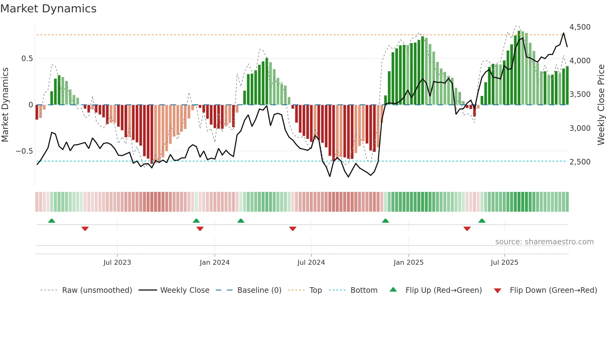 6481 weekly Market Dynamics chart