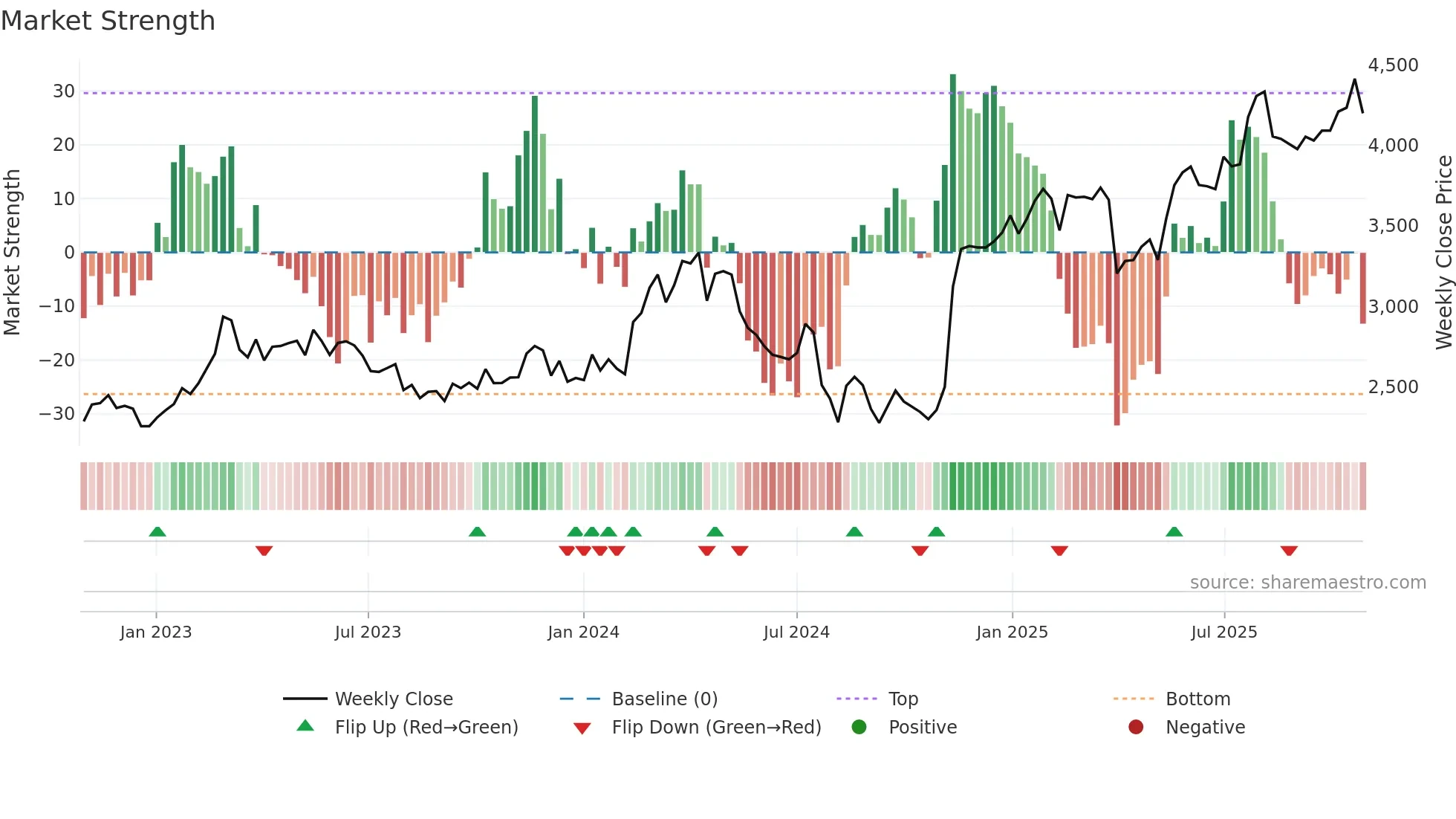6481 weekly Market Strength chart